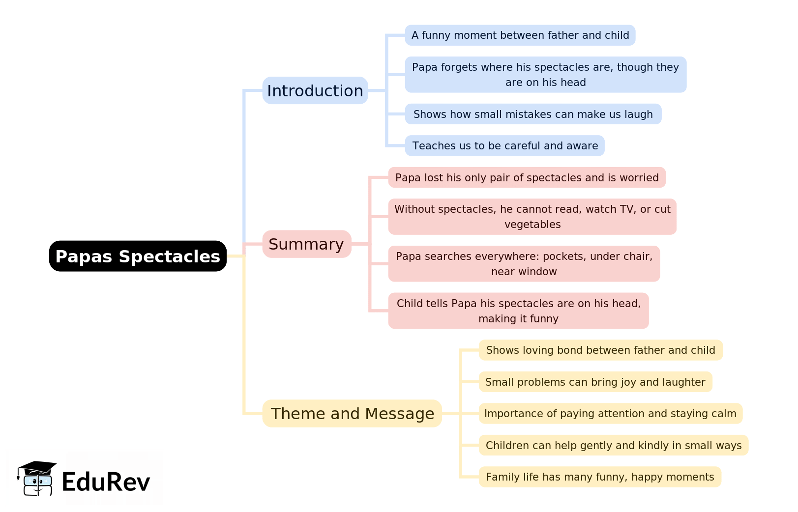 Mind Map: Papa`s Spectacles | English Santoor Class 5 - New NCERT