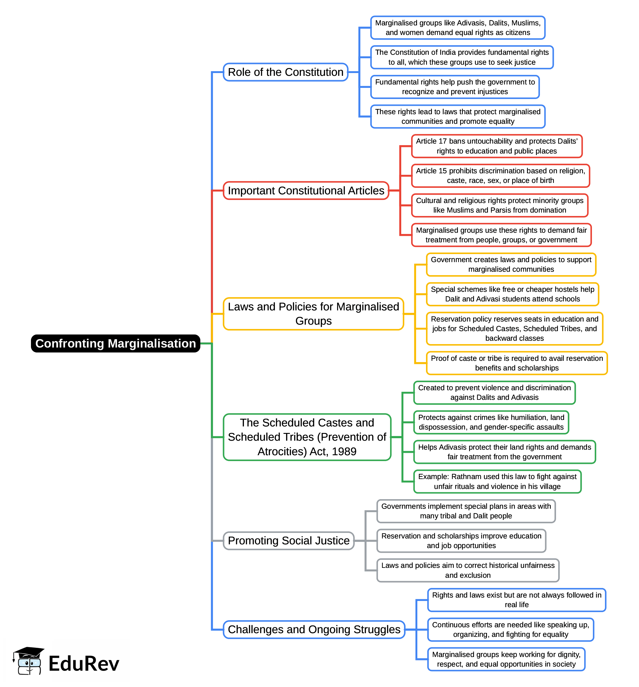 Mind Map: Confronting Marginalisation - Class 8 PDF Download