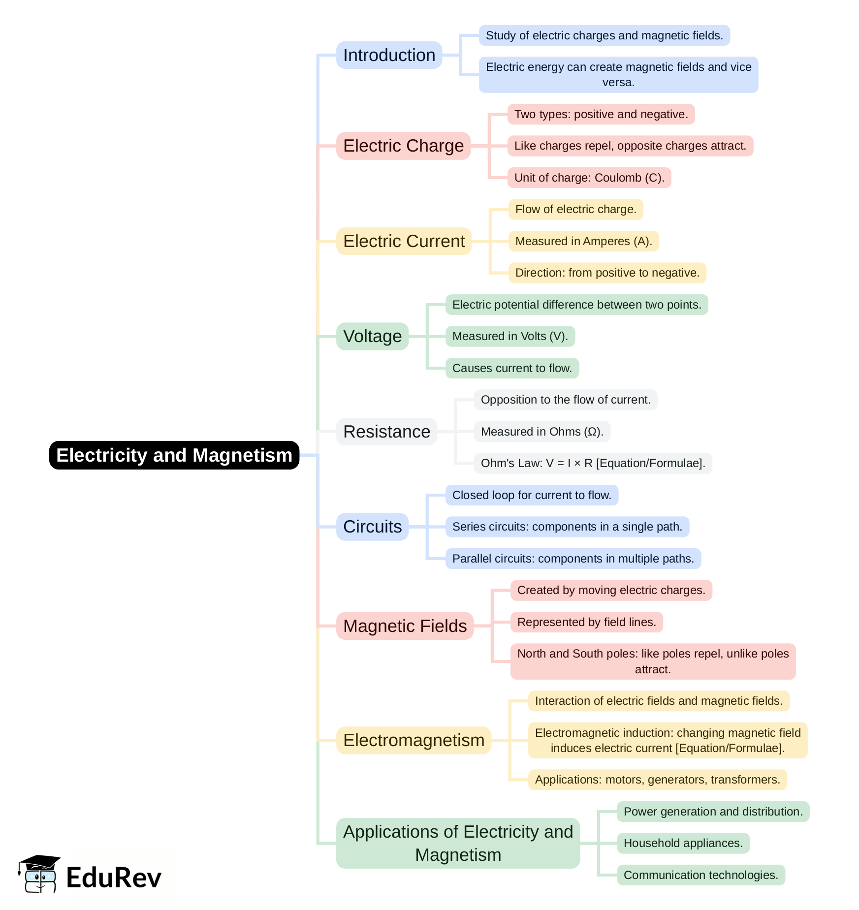 Mind Map - PDF Download