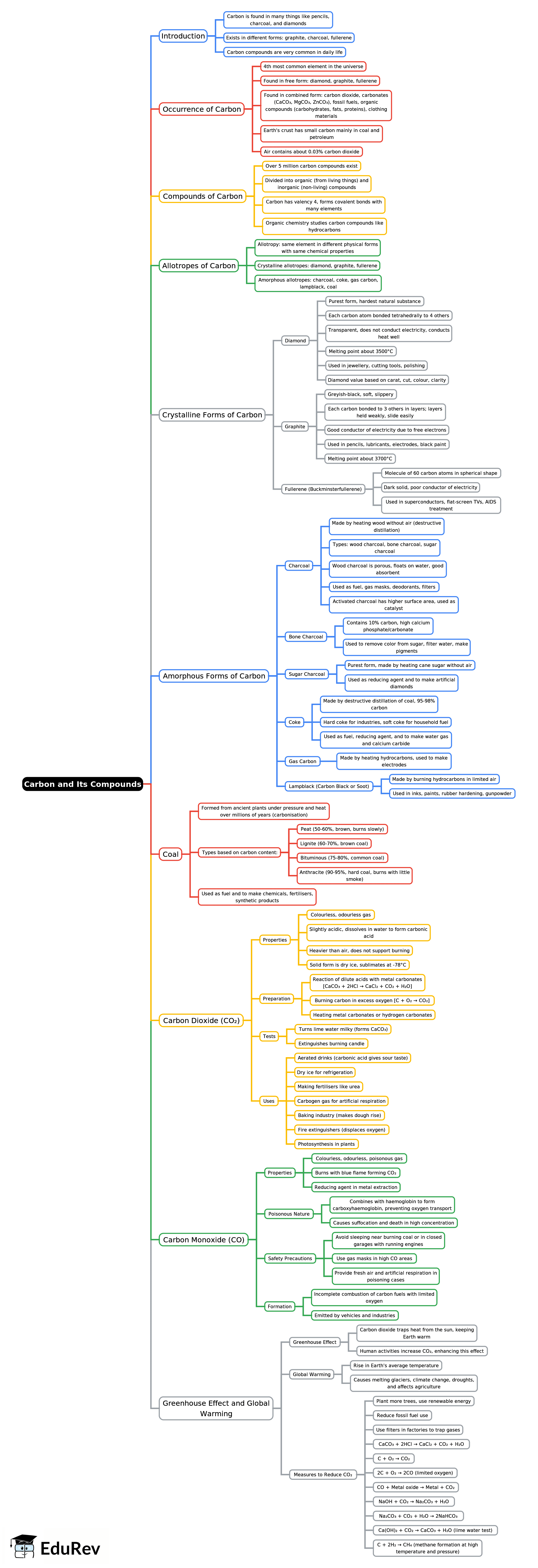 Mind Map: Carbon and Its Compounds | Chemistry Class 8 ICSE