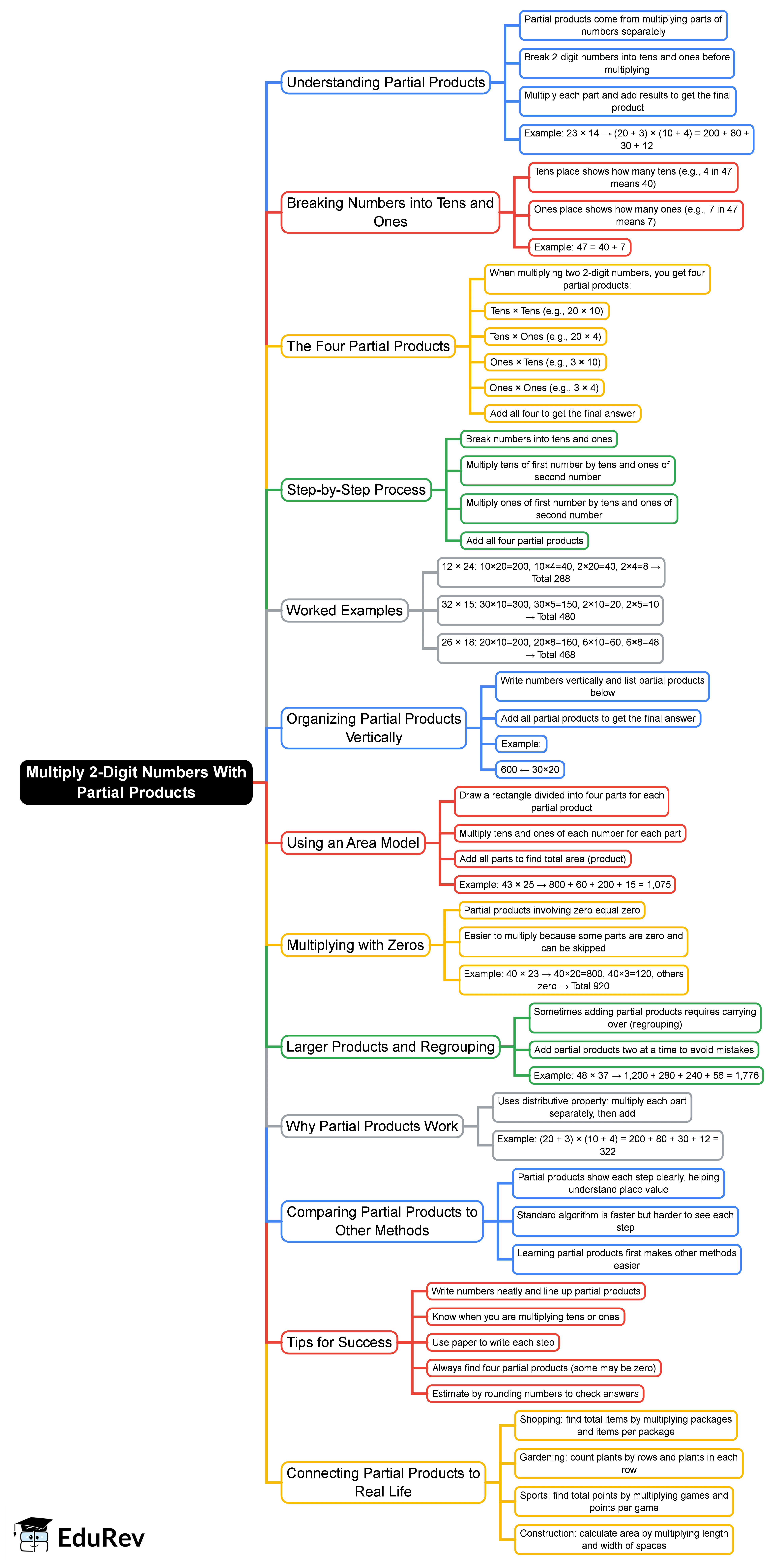 Mind Map: Multiply 2-Digit Numbers With Partial Products