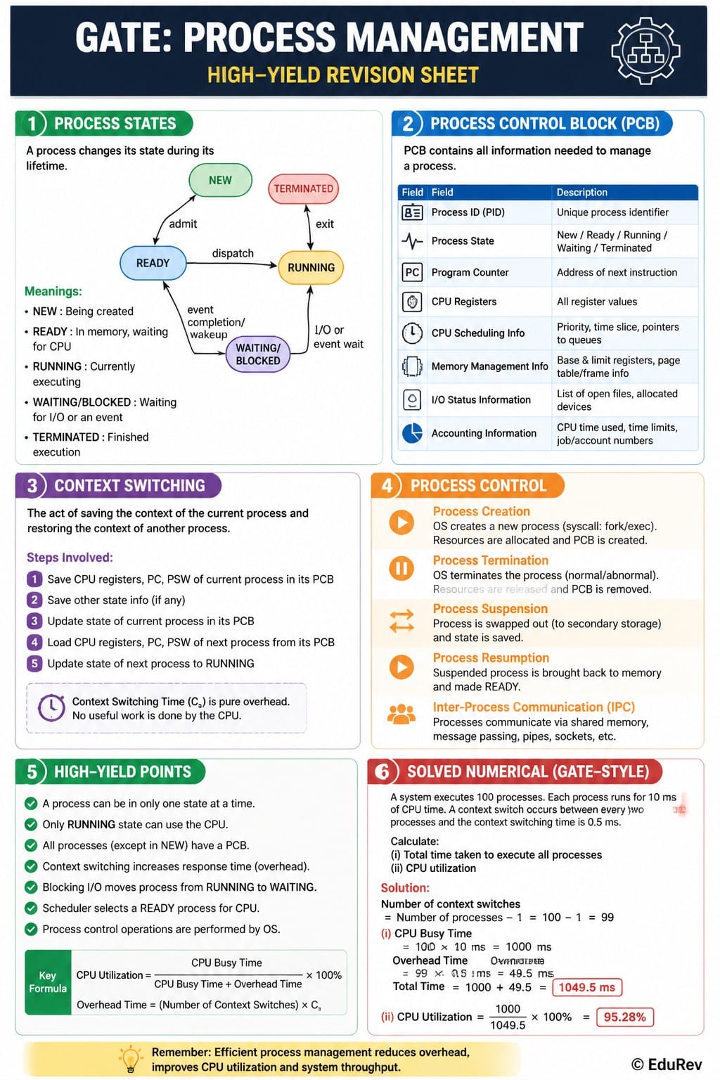 Process Mgr Operating System Infographics Process Management - Operating System - Computer Science ...