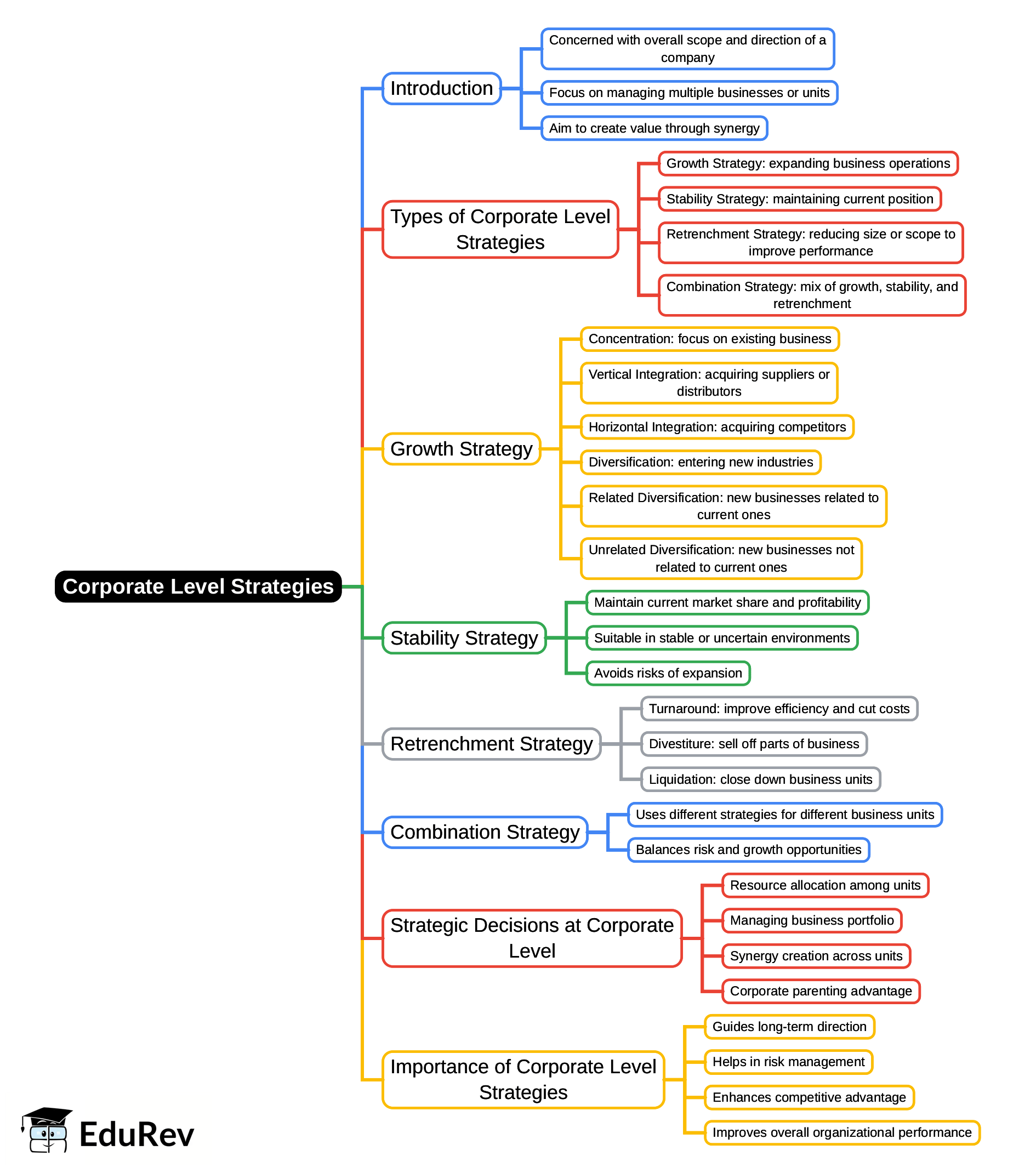 Mindmap: Corporate Level Strategies (Old Scheme) | Financial Management & Strategic Management for CA Intermediate