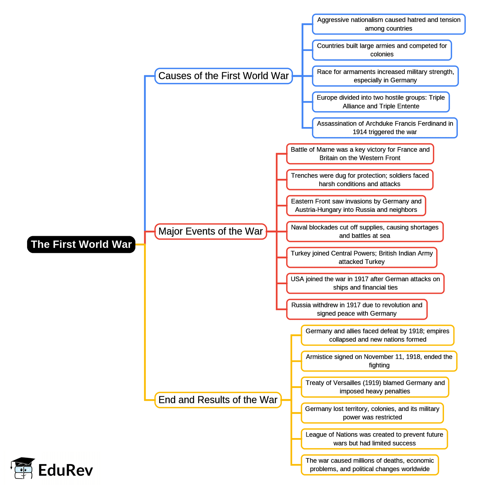 Mind Map: The First World War | Famous Books for UPSC Exam (Summary & Tests)