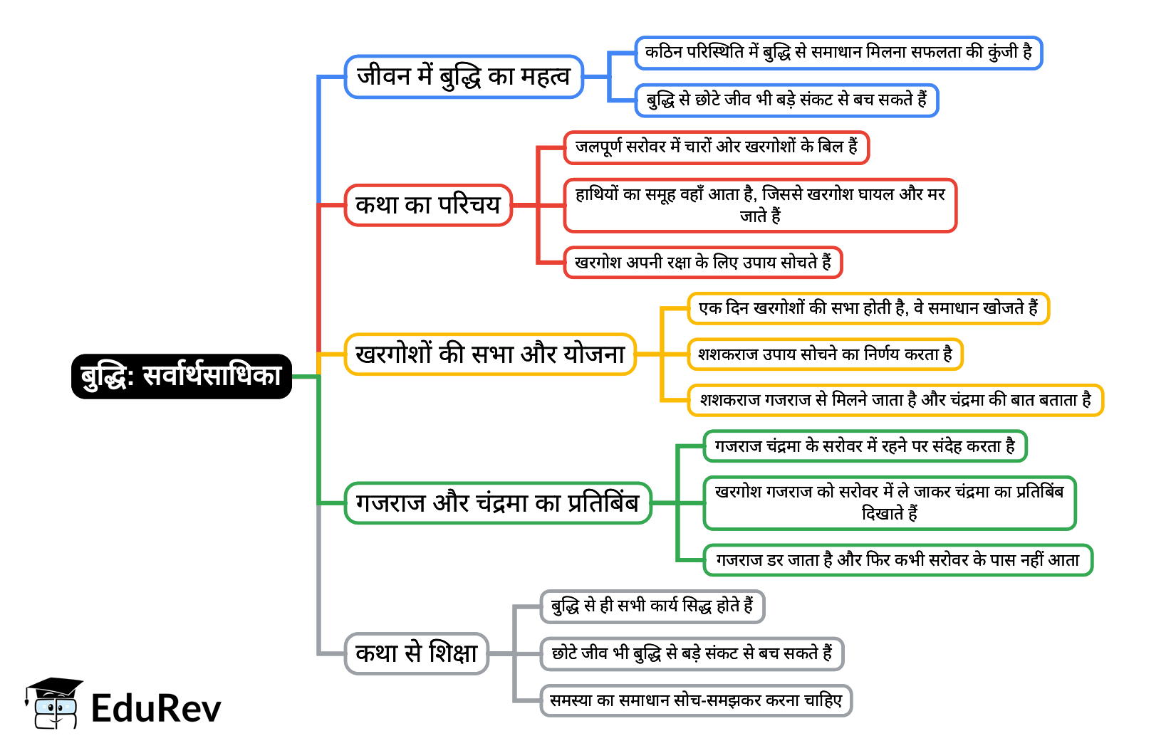 Mind Map: Chapter 8 - बुद्धि: सर्वार्थसाधिका - Class 6