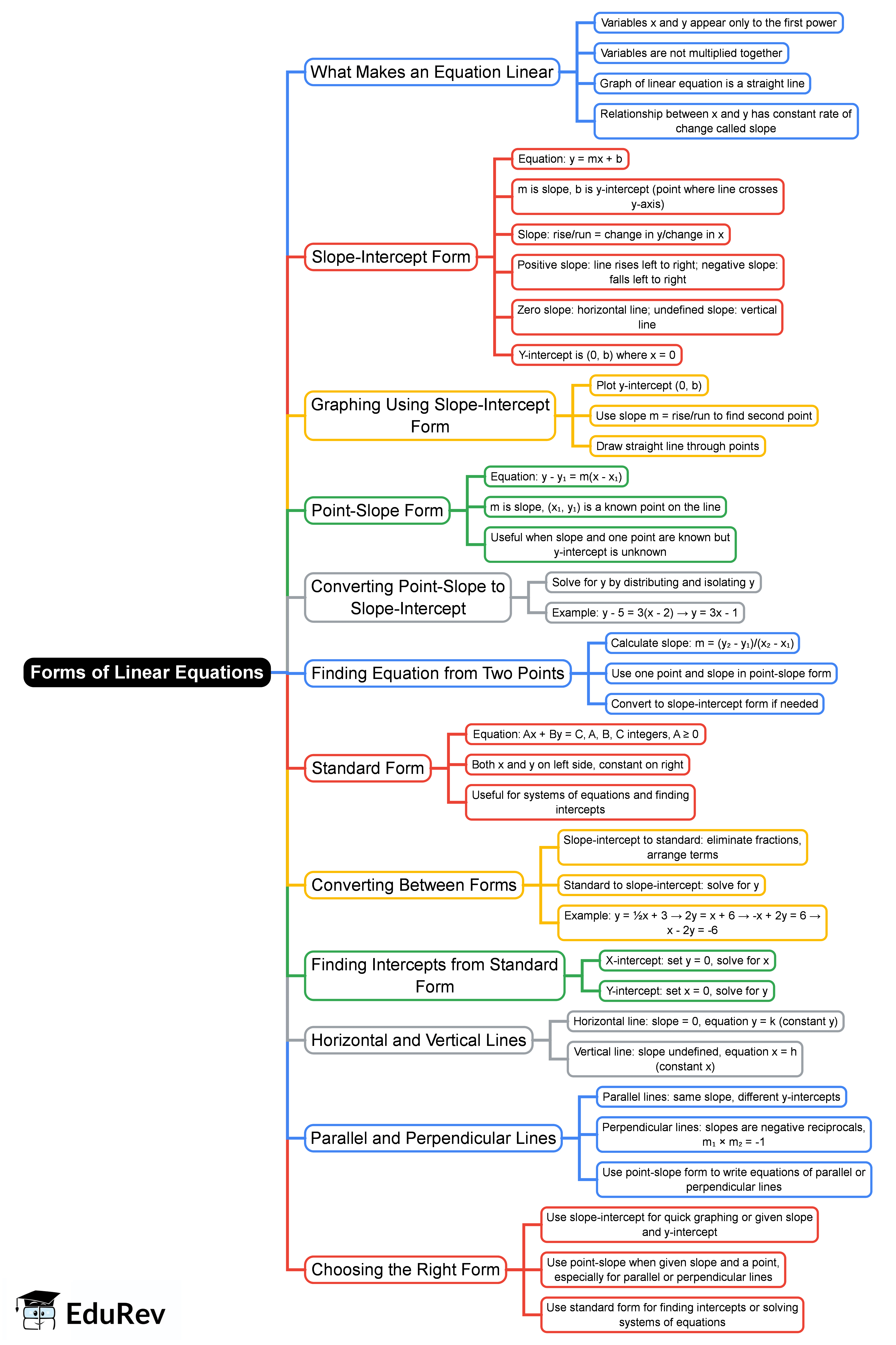 Mind Map: Forms of Linear Equations