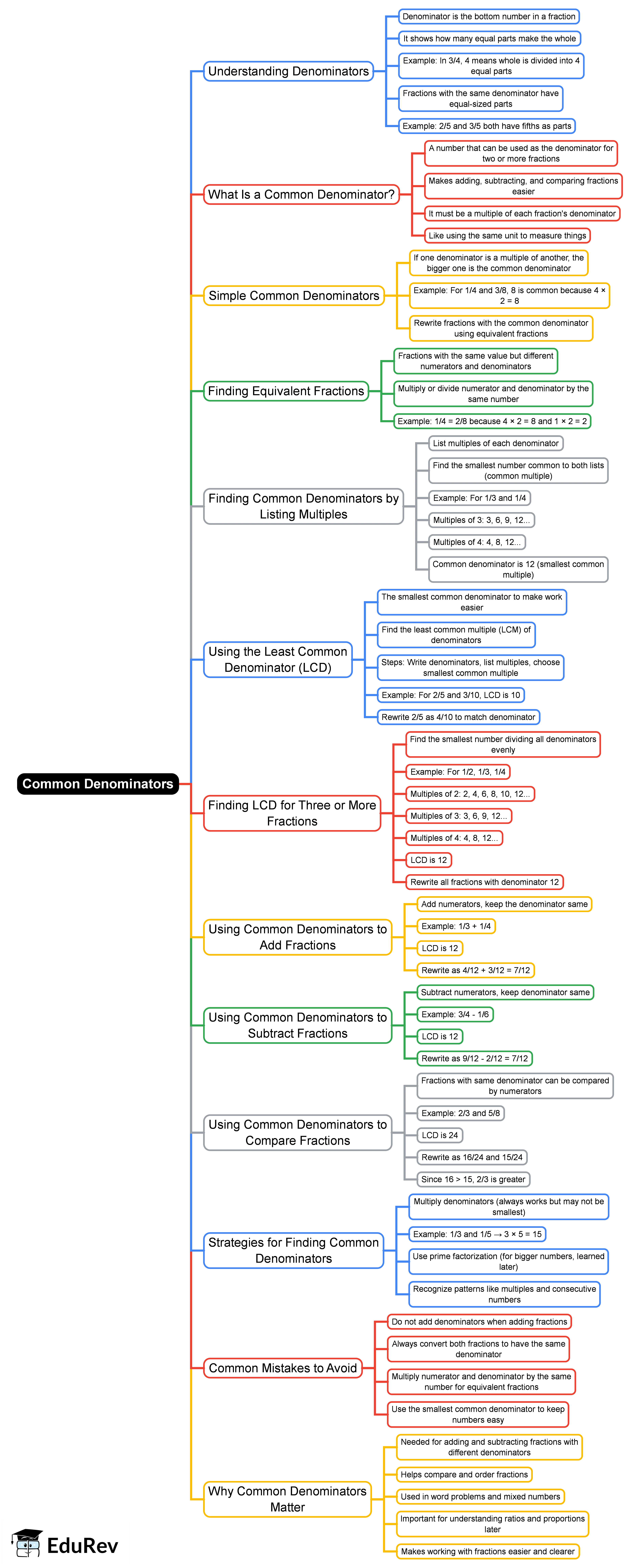 Mind Map: Common Denominators