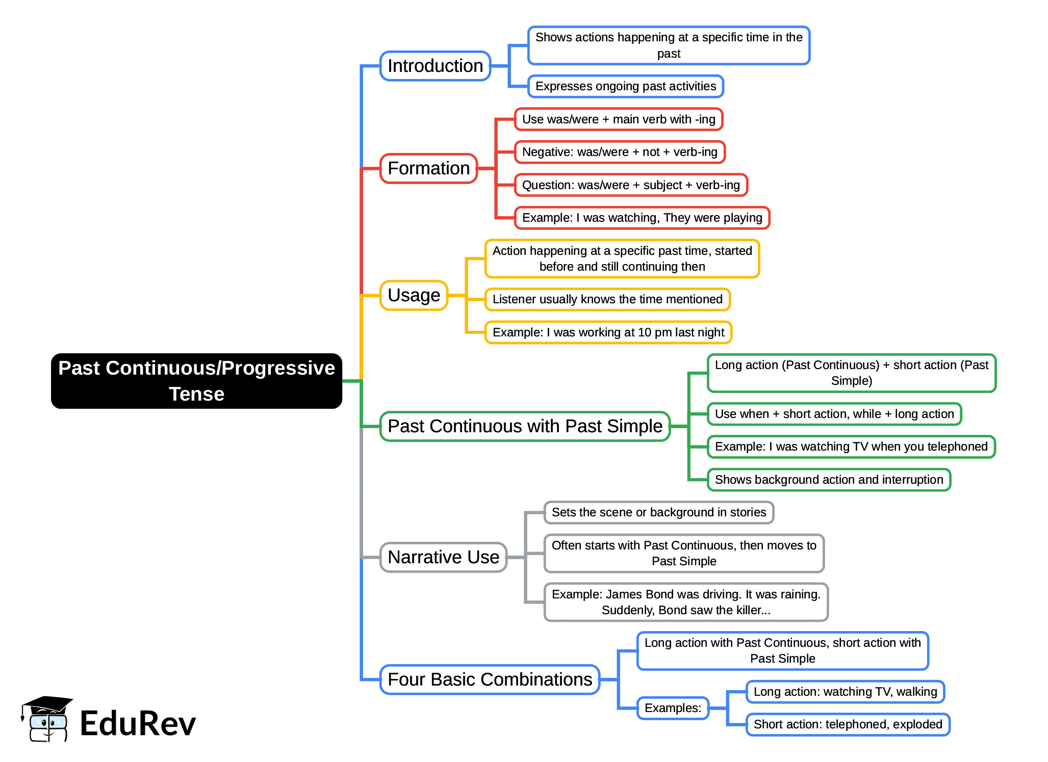 Mind Map: Past Continuous/Progressive Tense | English Language & Comprehension for SSC CGL