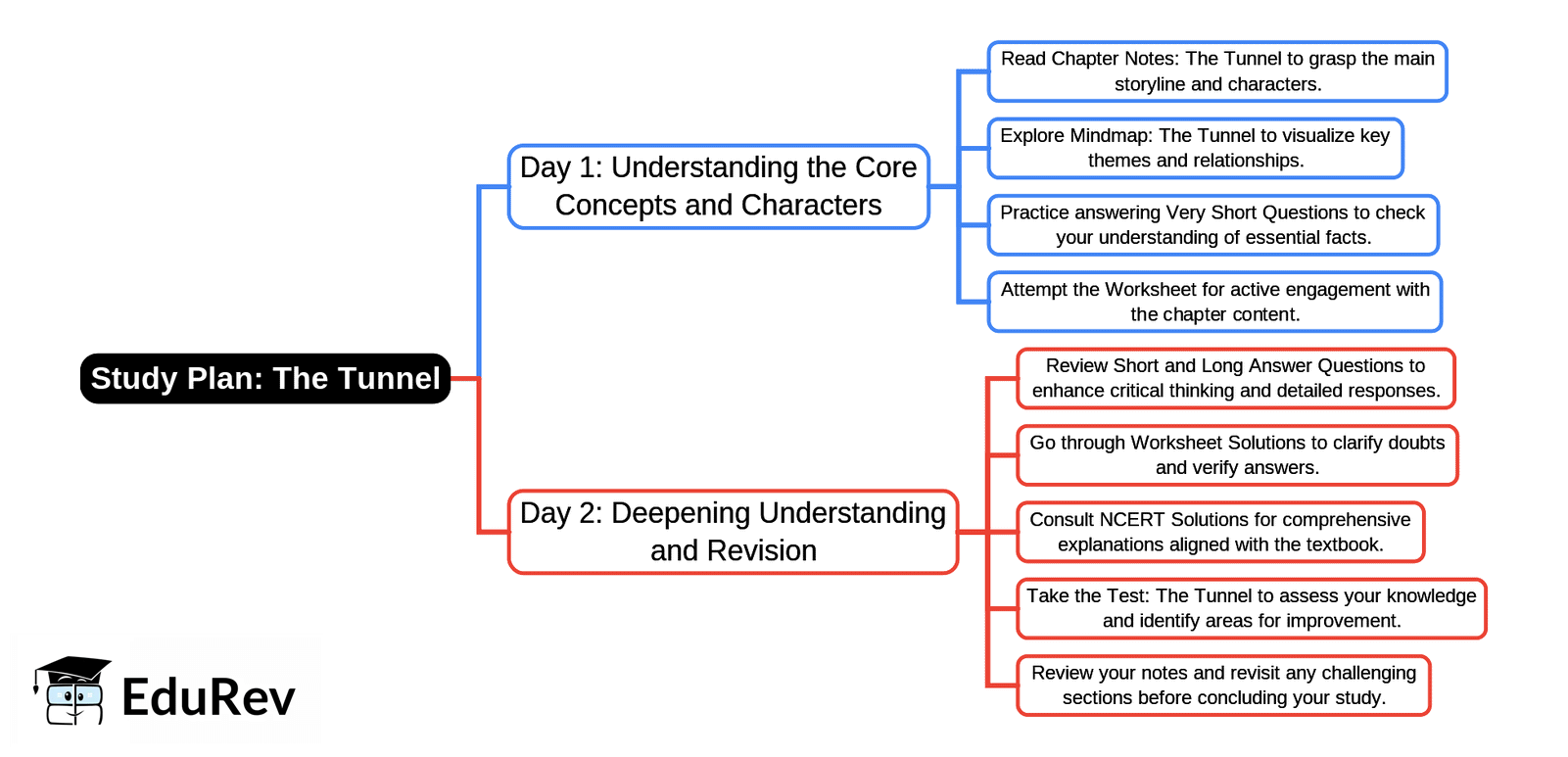 2-Days Study Plan: The Tunnel | English Poorvi Class 7 - New NCERT