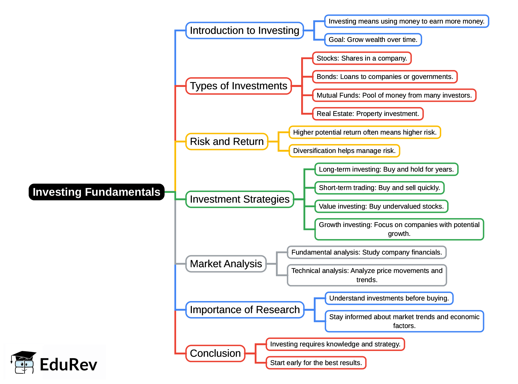Mind Map: Investing Fundamentals | Investing in Stock Markets - B Com
