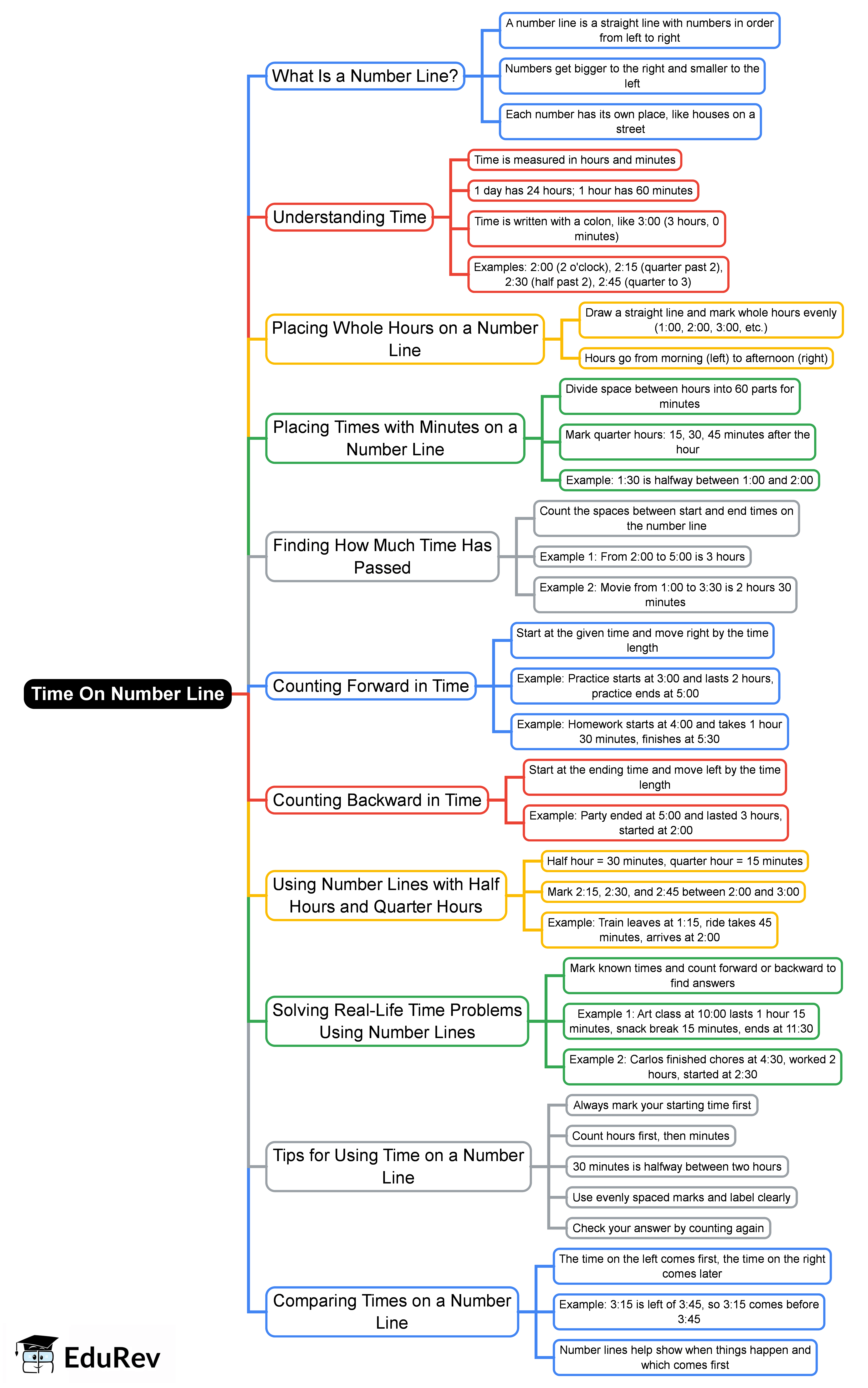 Time On Number Line Mind Map - Grade 3 Math PDF Download