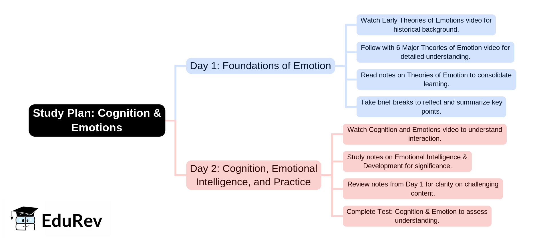 2-Days Study Plan: Cognition & Emotions | Child Development and Pedagogy for CTET Preparation - CTET & State TET