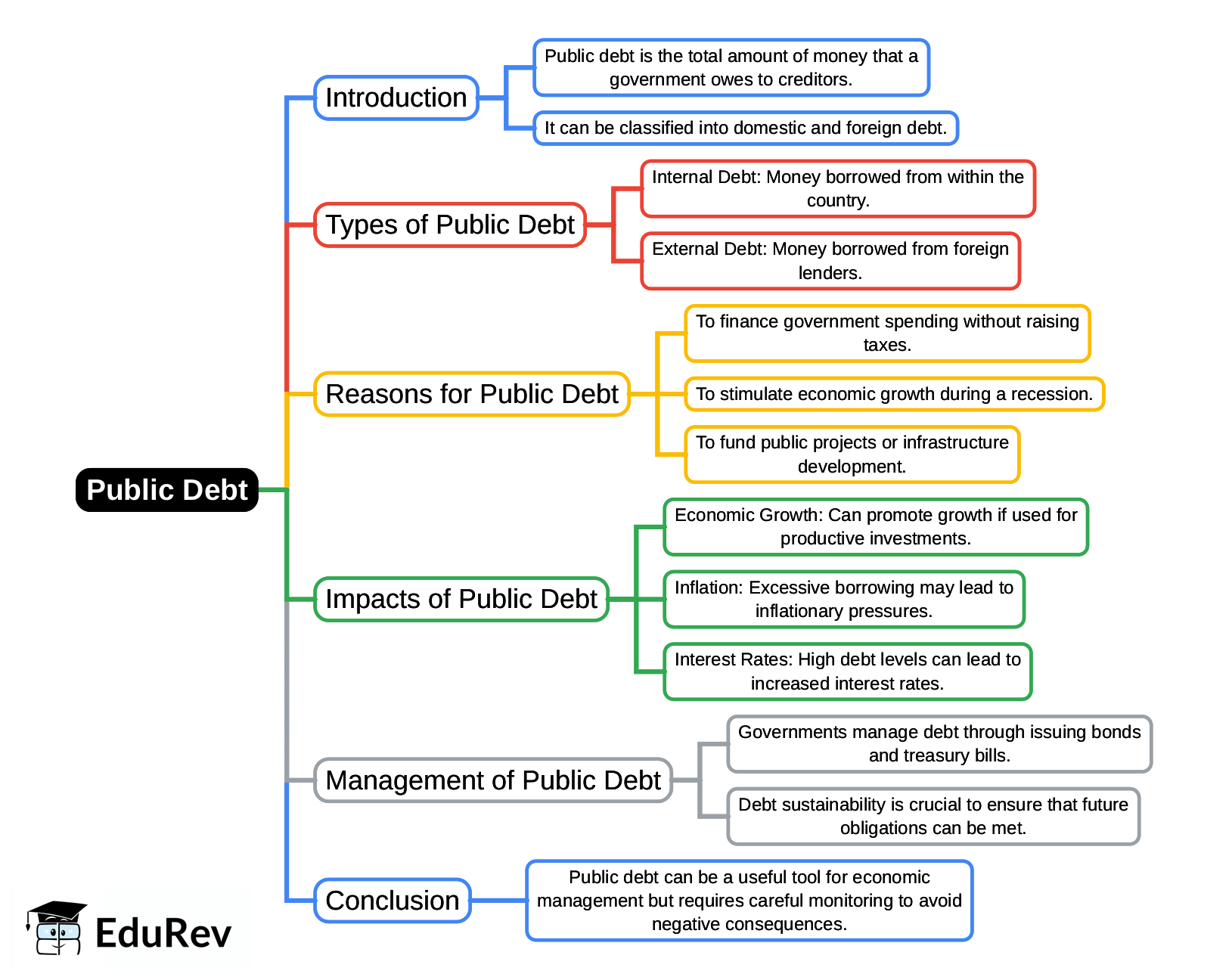 Mindmap: Public Debt | Public Finance - B Com