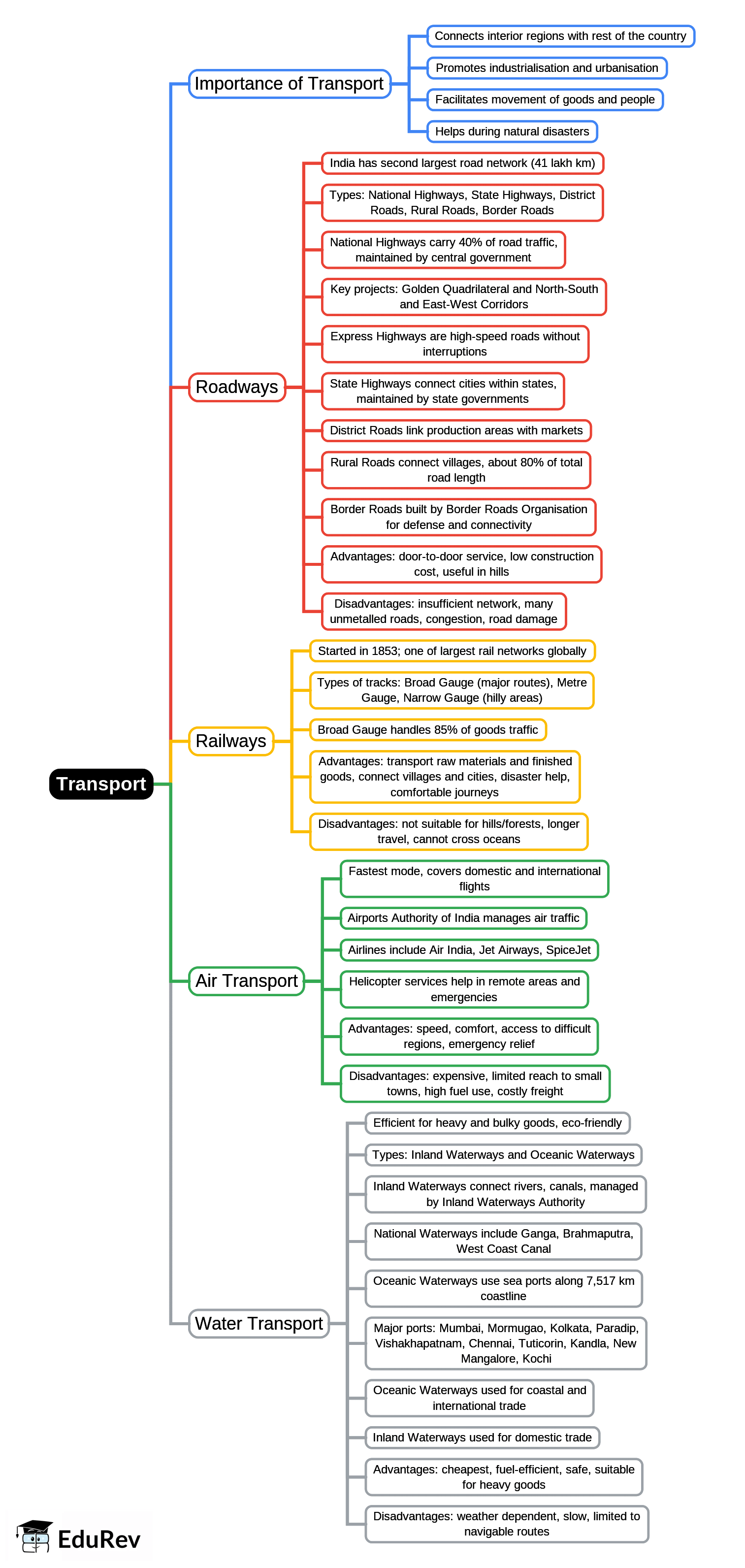 Mind Map: Transport | General Awareness for SSC CGL