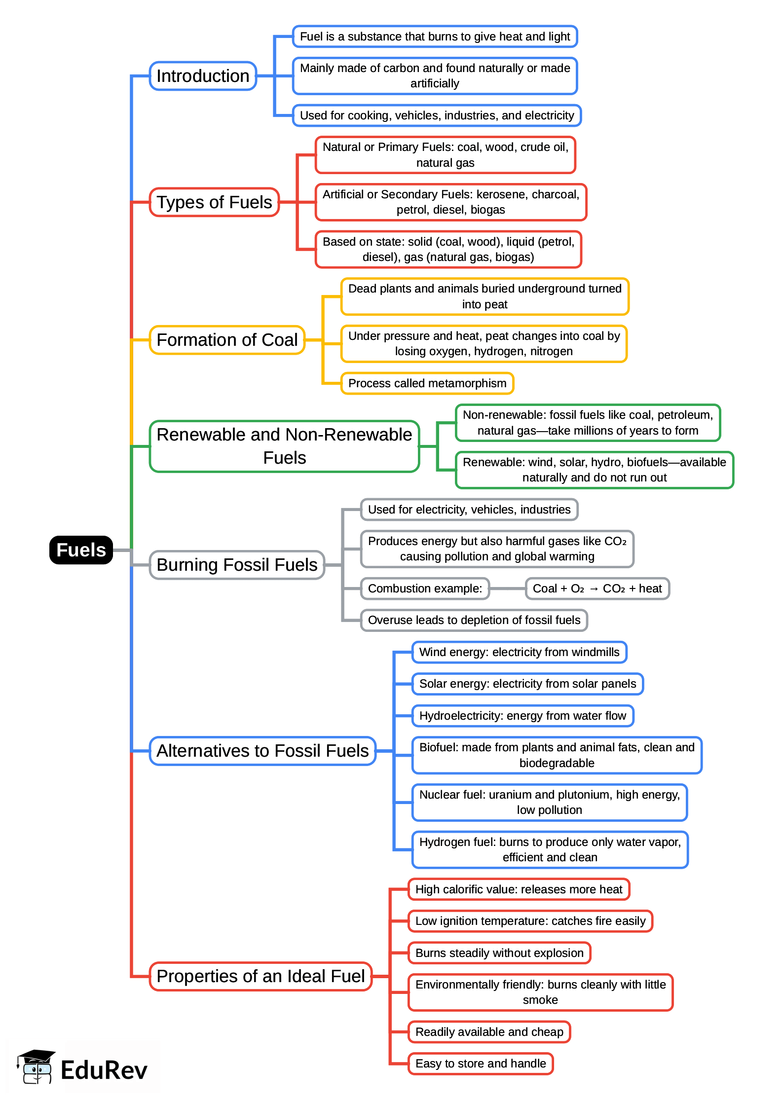 Mind Map: Fuels | General Awareness for SSC CGL