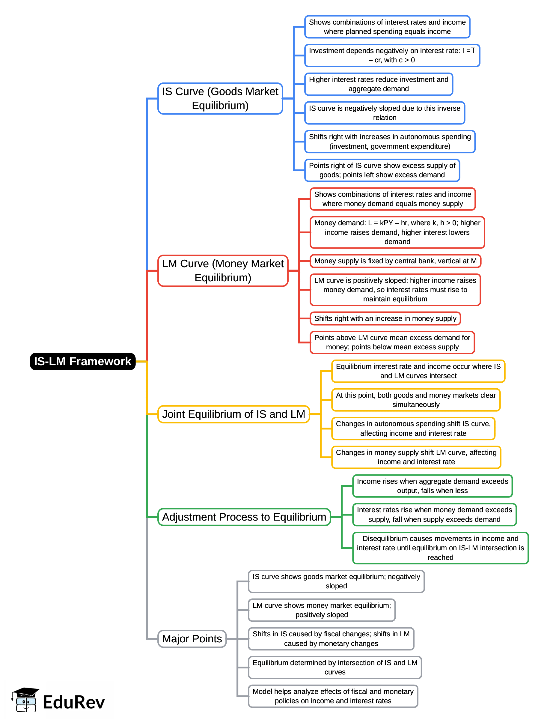 Mind Map: IS-LM Framework