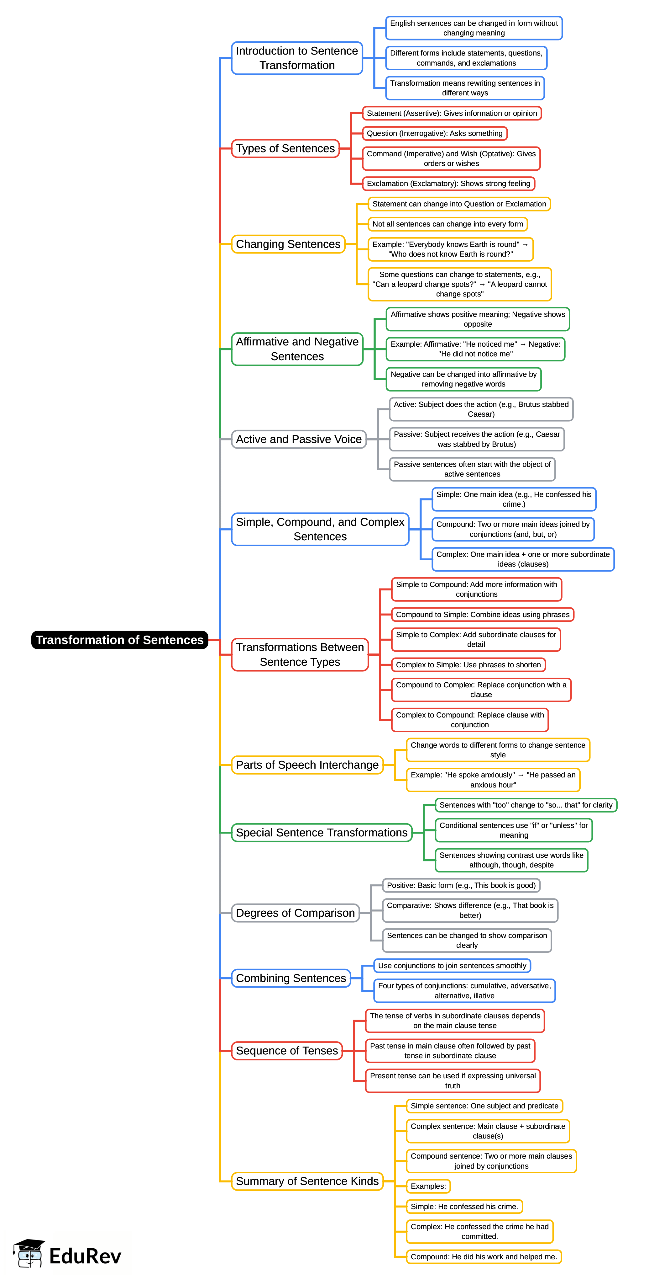 Mind Map: Transformation of Sentences | English for Class 3 (Santoor)
