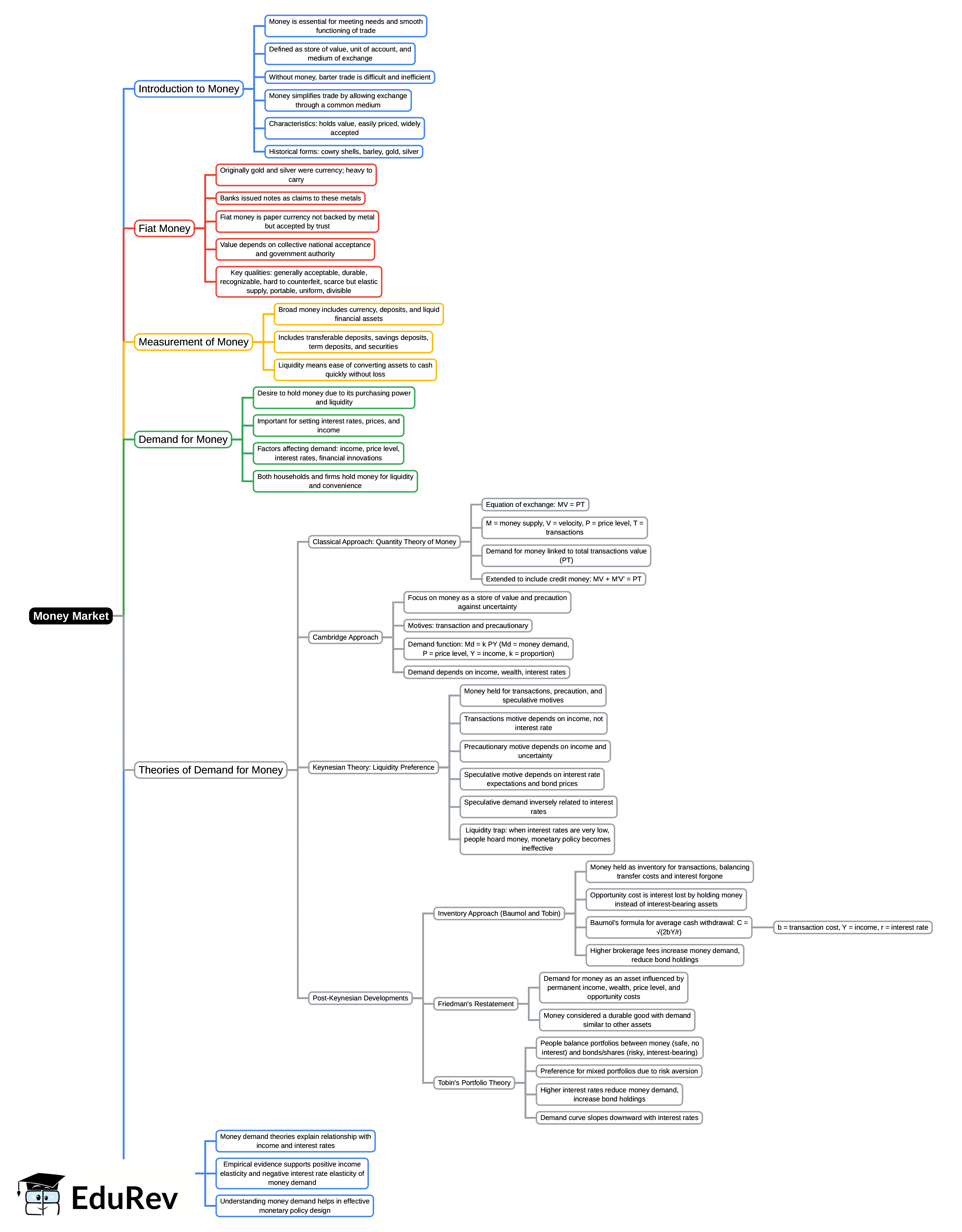 Mind Map: Money Market | Business Economics for CA Foundation