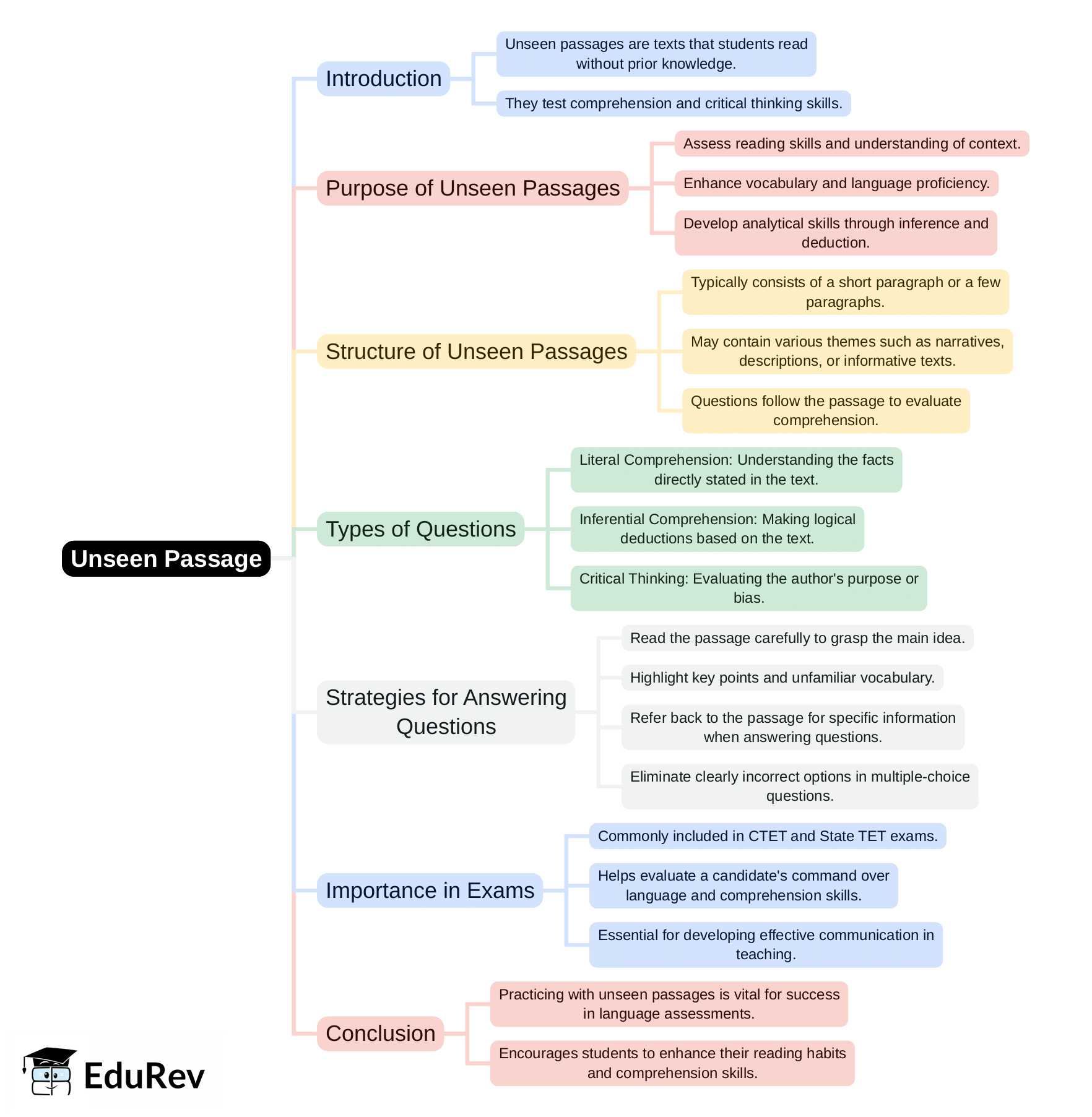Mind Map: Unseen Passage | English Language & Pedagogy for CTET & TET Exams - CTET & State TET