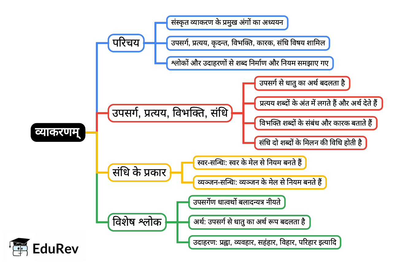 Mind Map: व्याकरणम् | Sanskrit  (Deepakam) Class  8  -  New  NCERT - Class 8