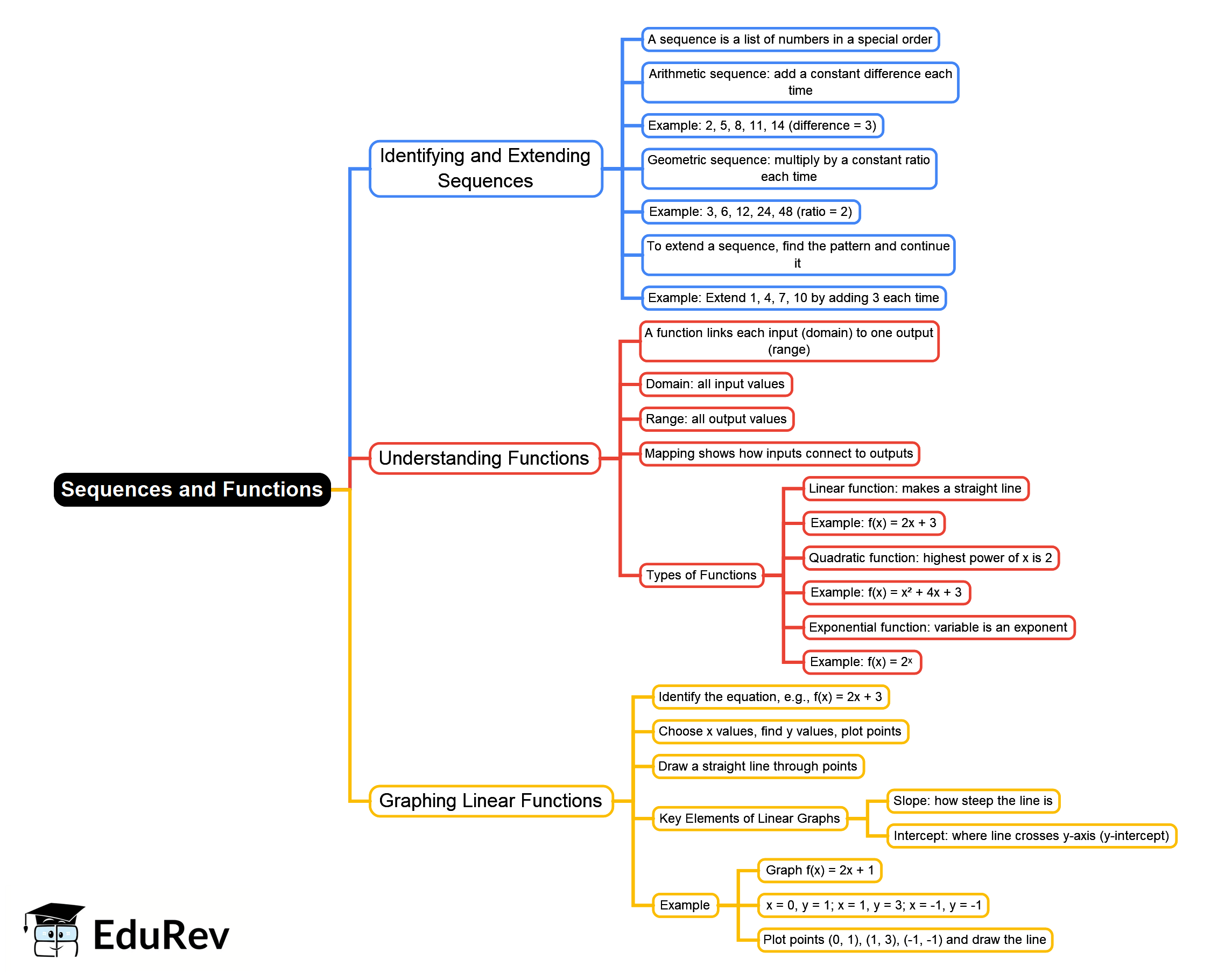 Mind Map: Sequences and Functions