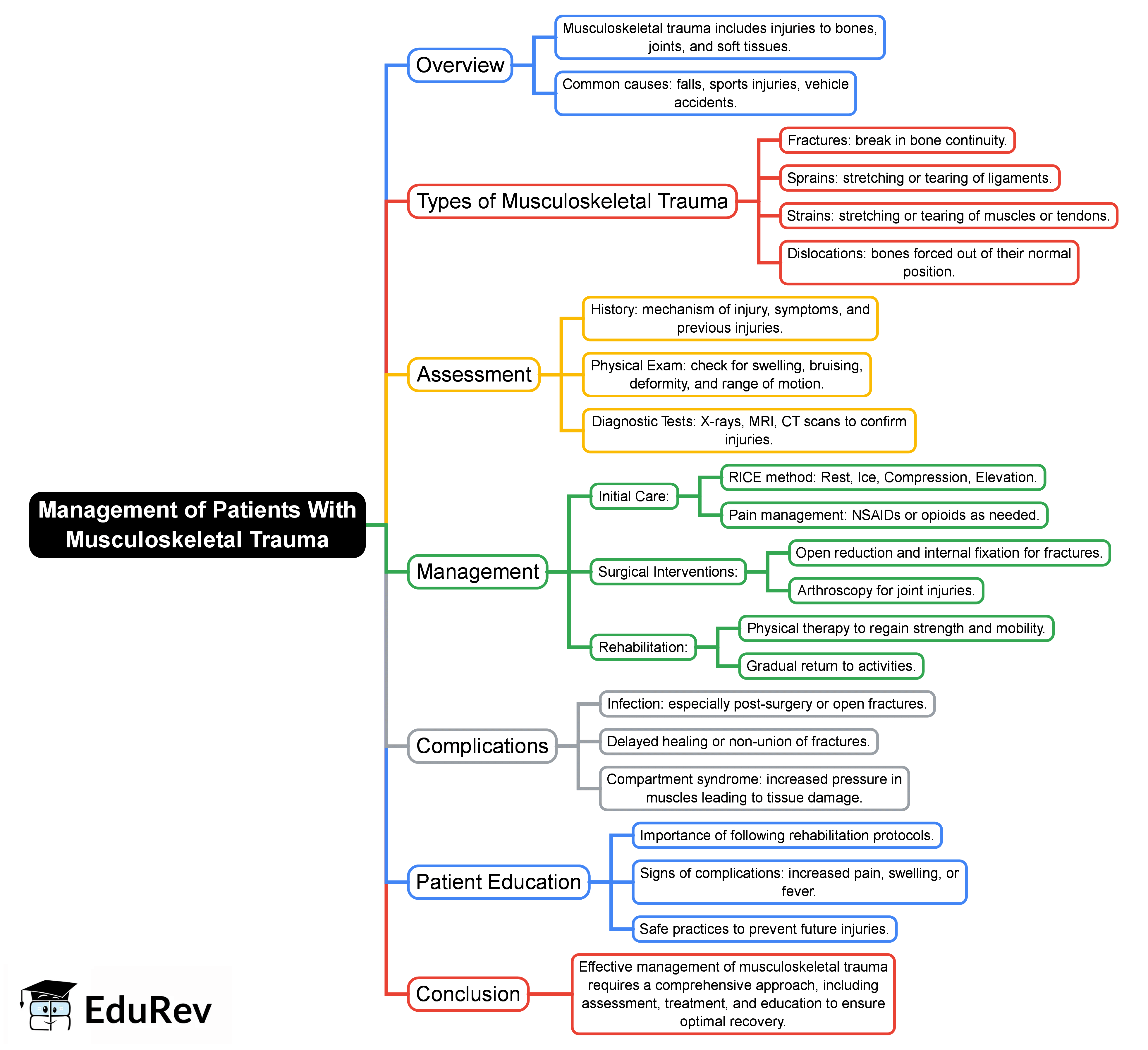 Patient R&b Mind Map Management of Patients With Musculoskeletal Trauma - 2 Mind Map - Nursing