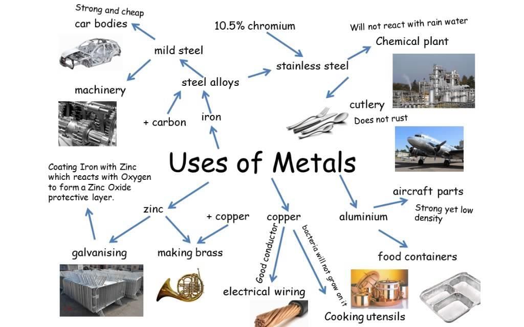 Metals | General Awareness for SSC CGL