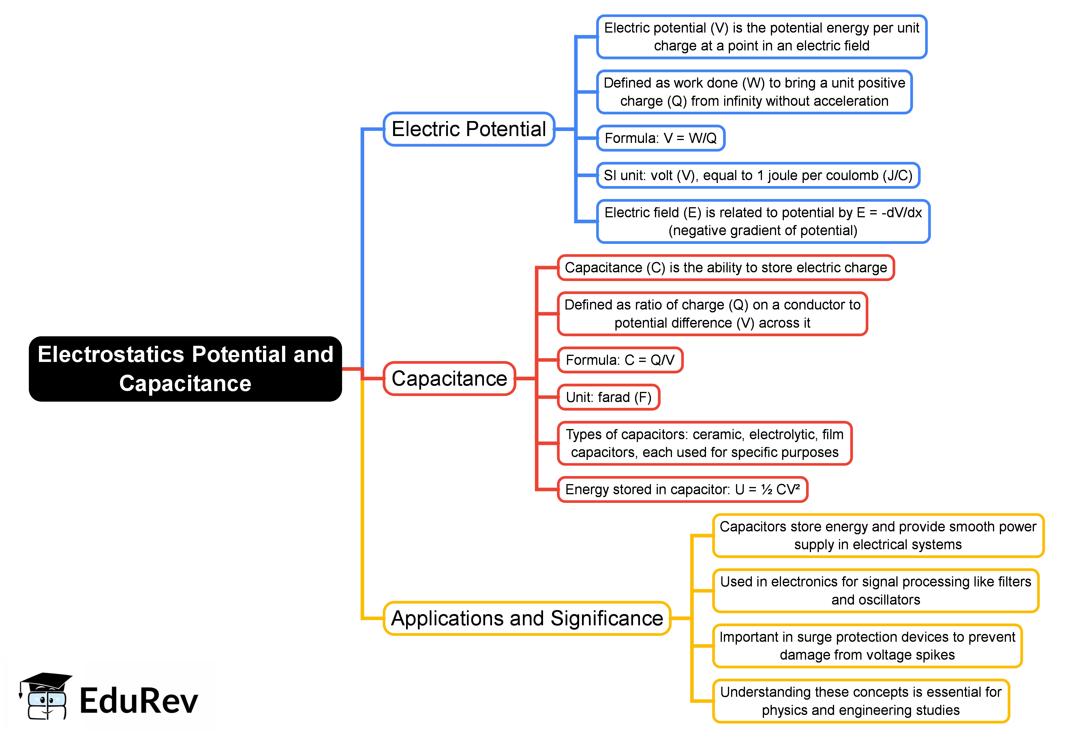 Electrostatics Potential and Capacitance Mind Map - NEET
