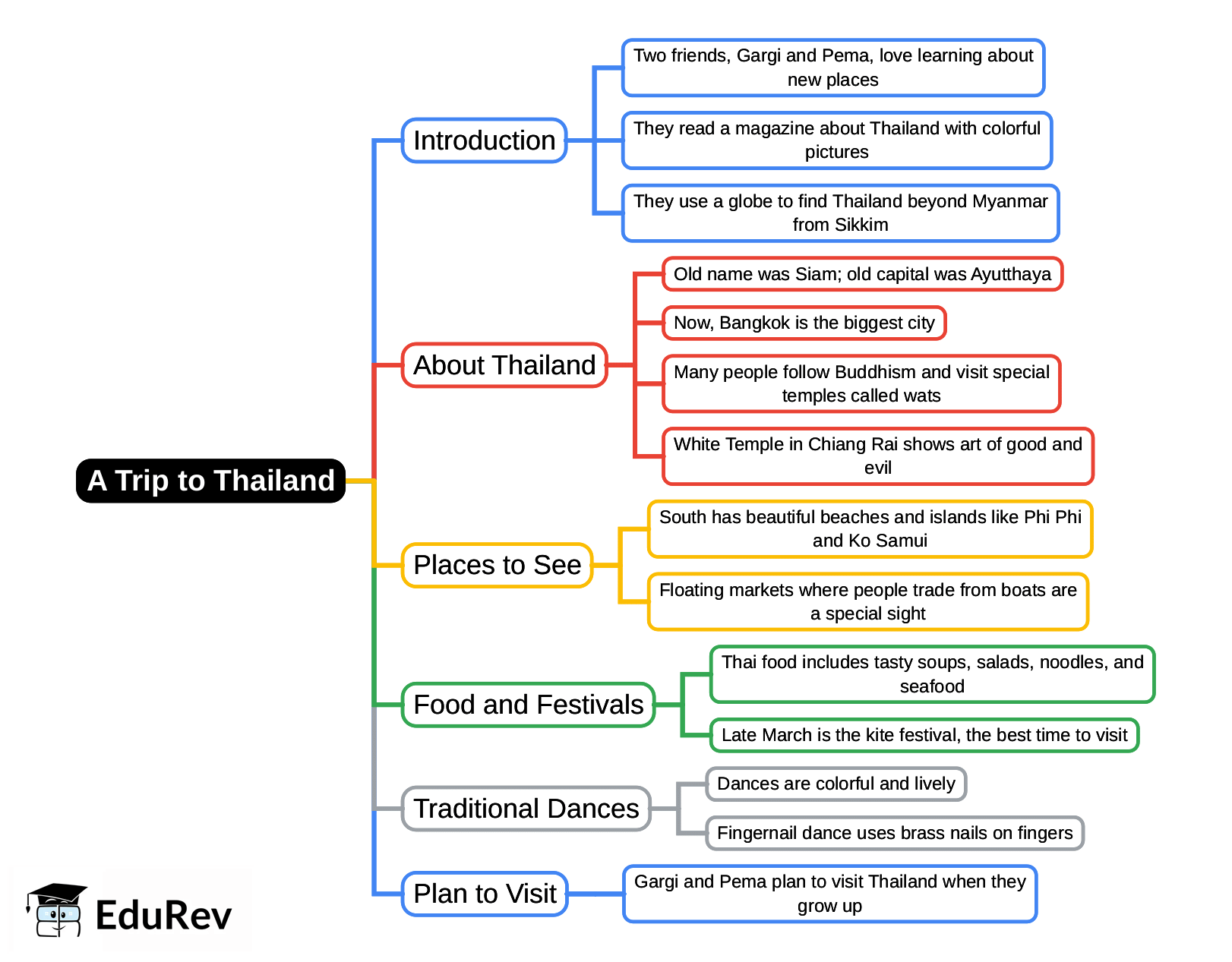 Mind Map: A Trip to Thailand | English Class 3 ICSE