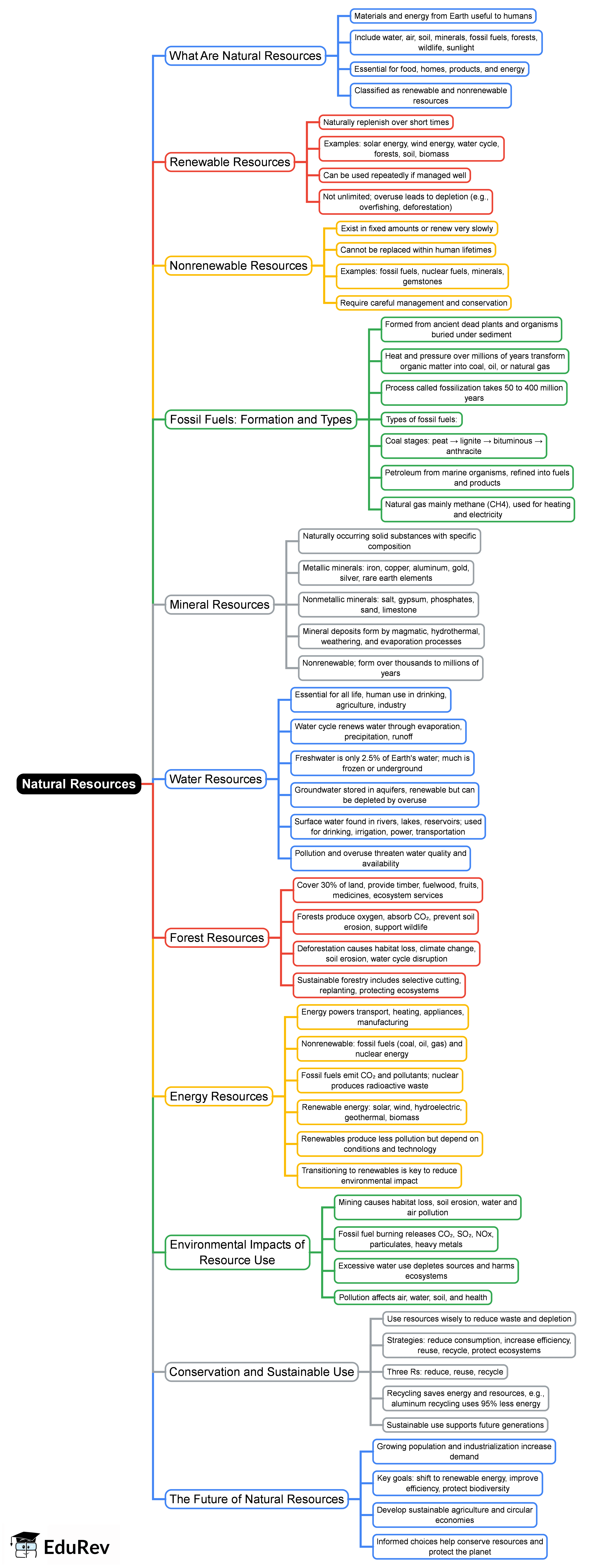 Mind Map: Natural Resources