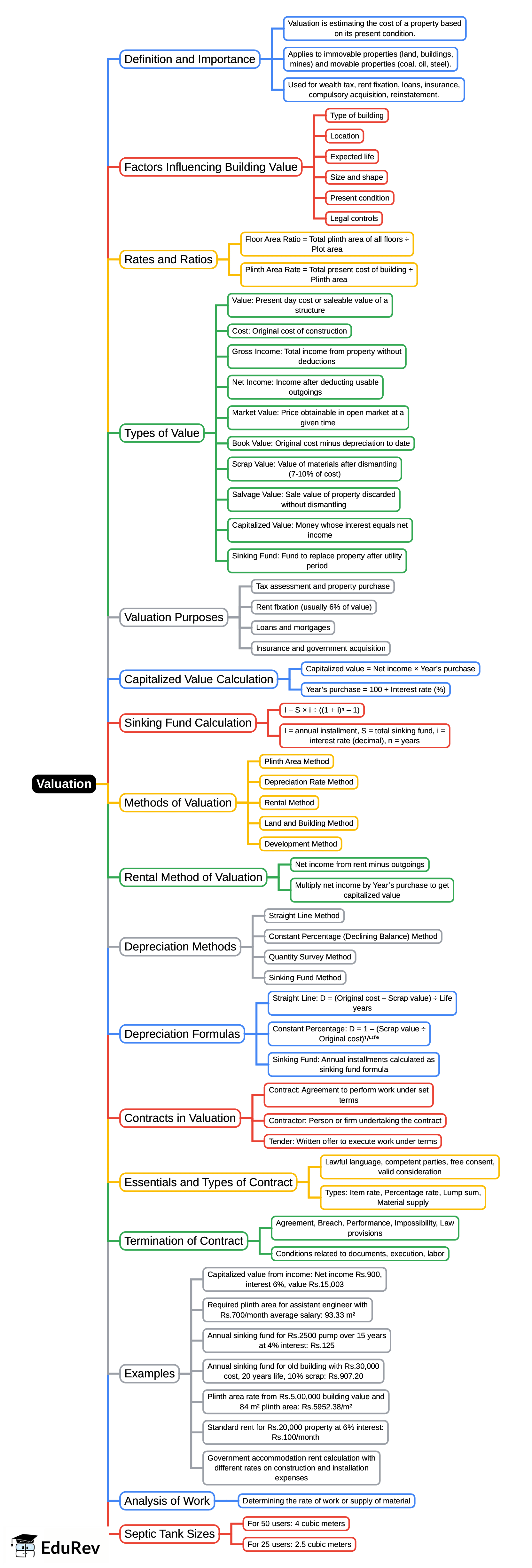 Mind Map: Valuation