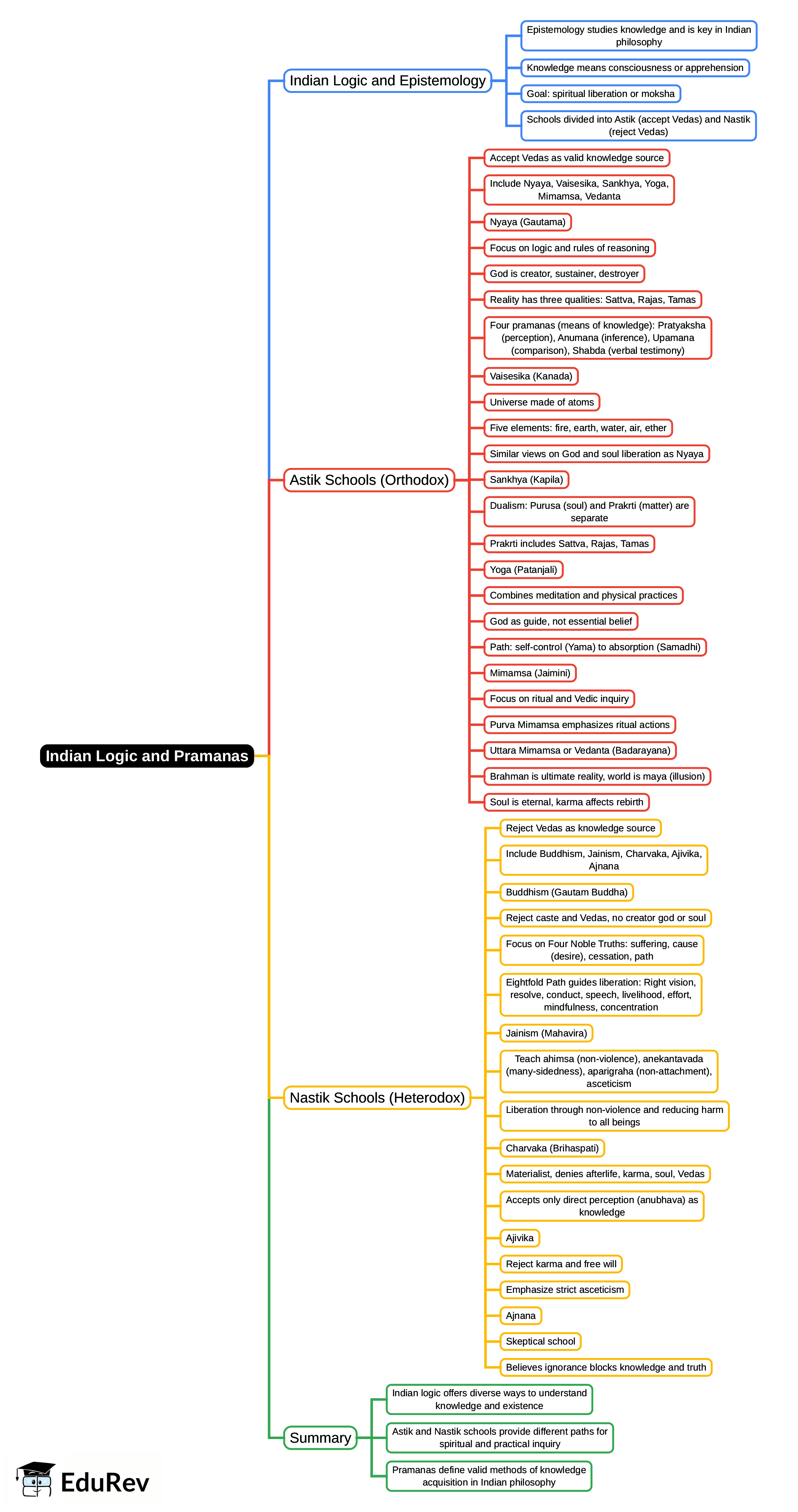 Mind Map: Indian Logic and Pramanas | Logical Reasoning for UGC NET