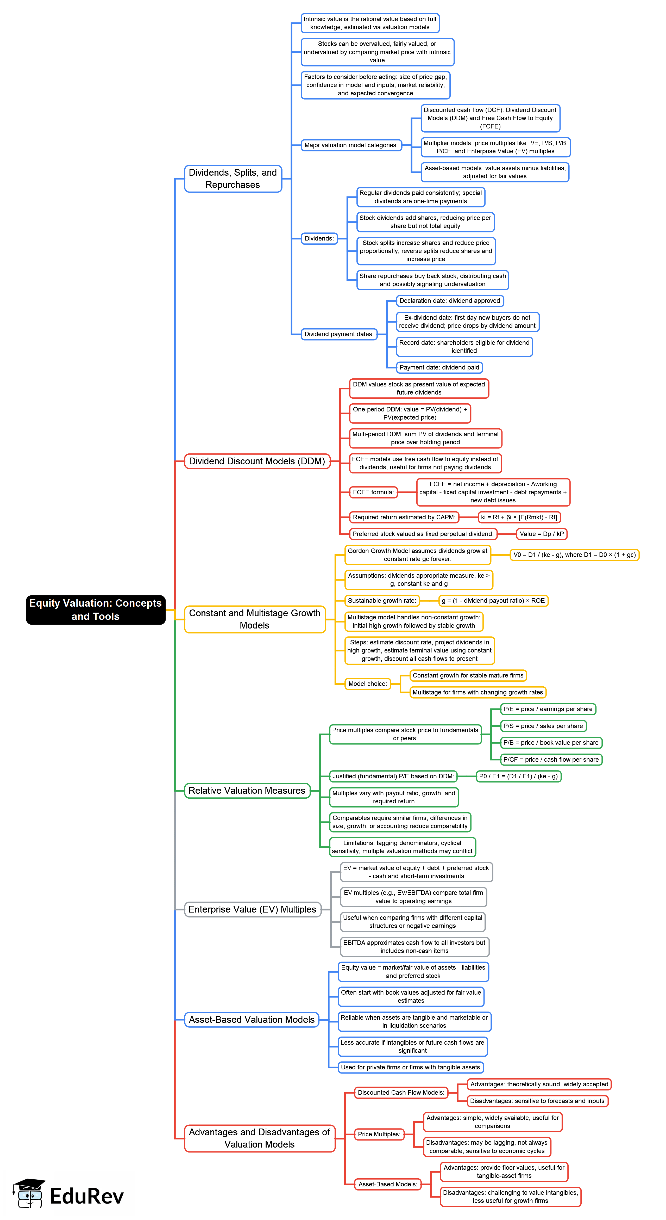 Equity Valuation Concepts and Tools Mind Map - CFA Level 1 Equity ...