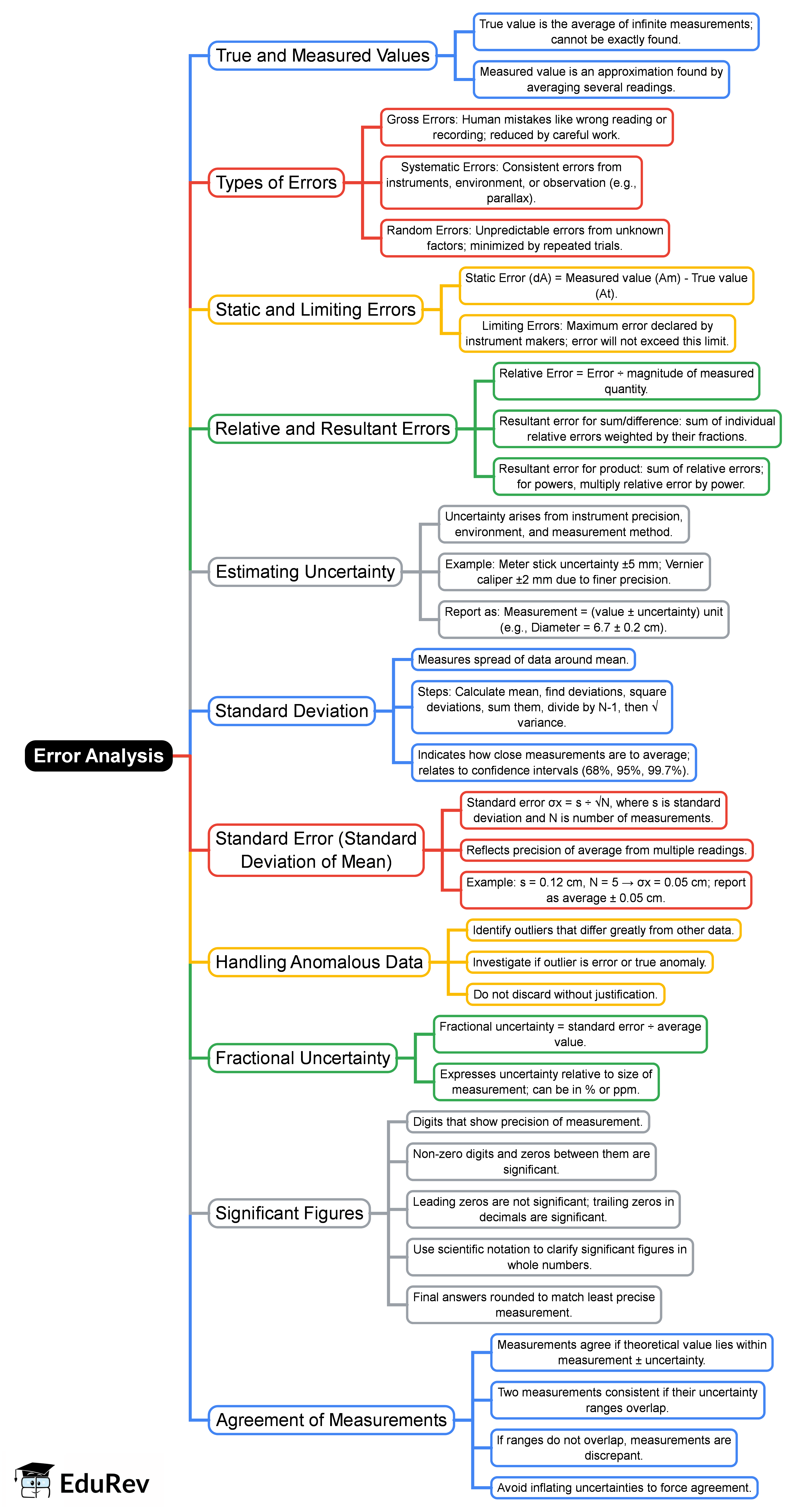 Error analysis Mind Map - UPSC PDF Download