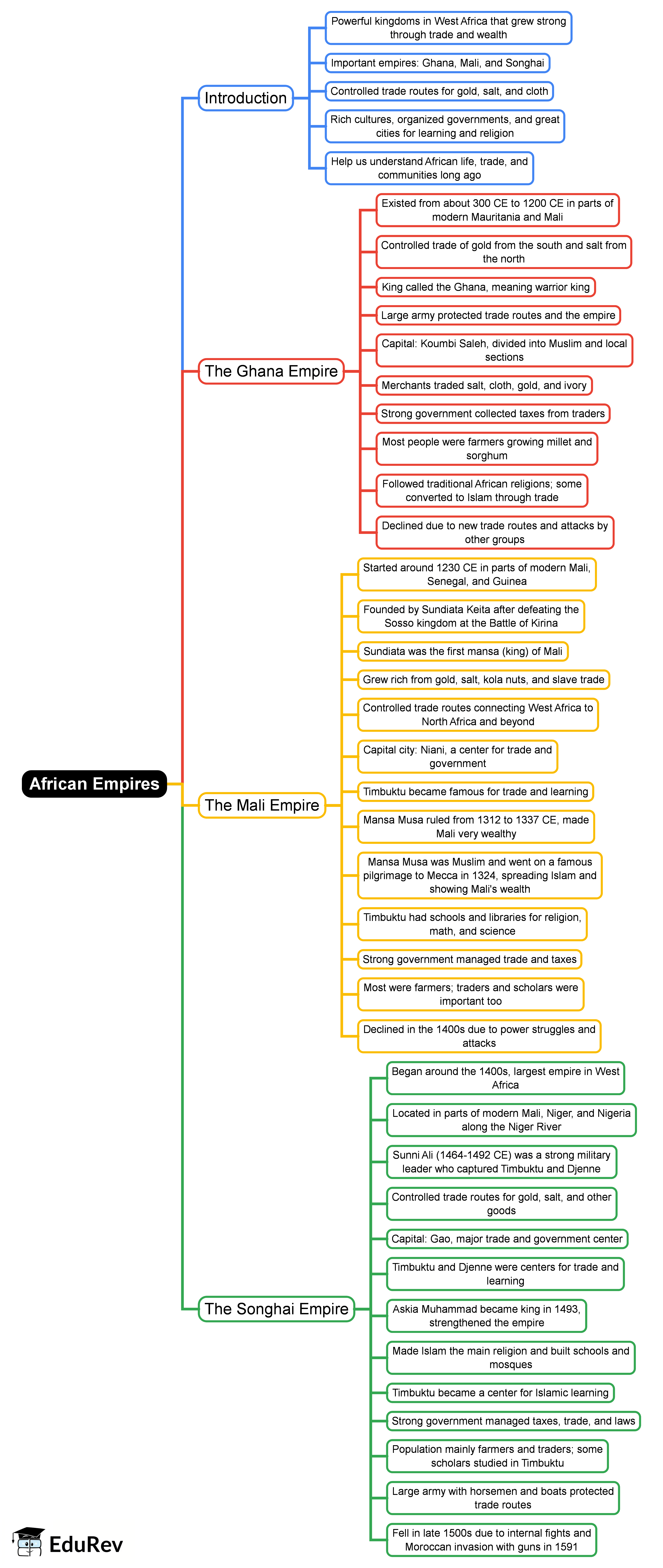 Mind Map: African Empires