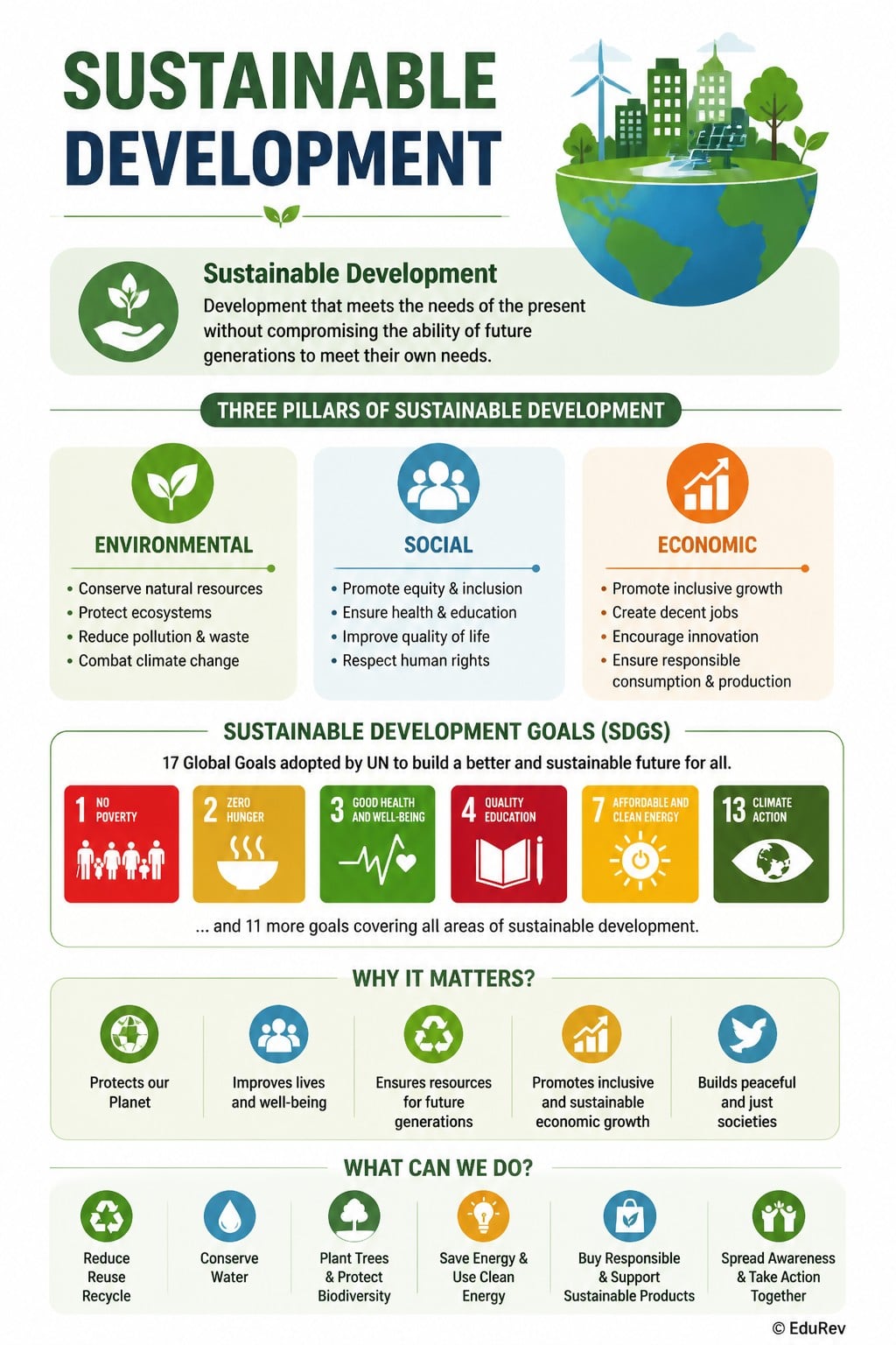 Infographics Sustainable Development - Geography for UPSC CSE