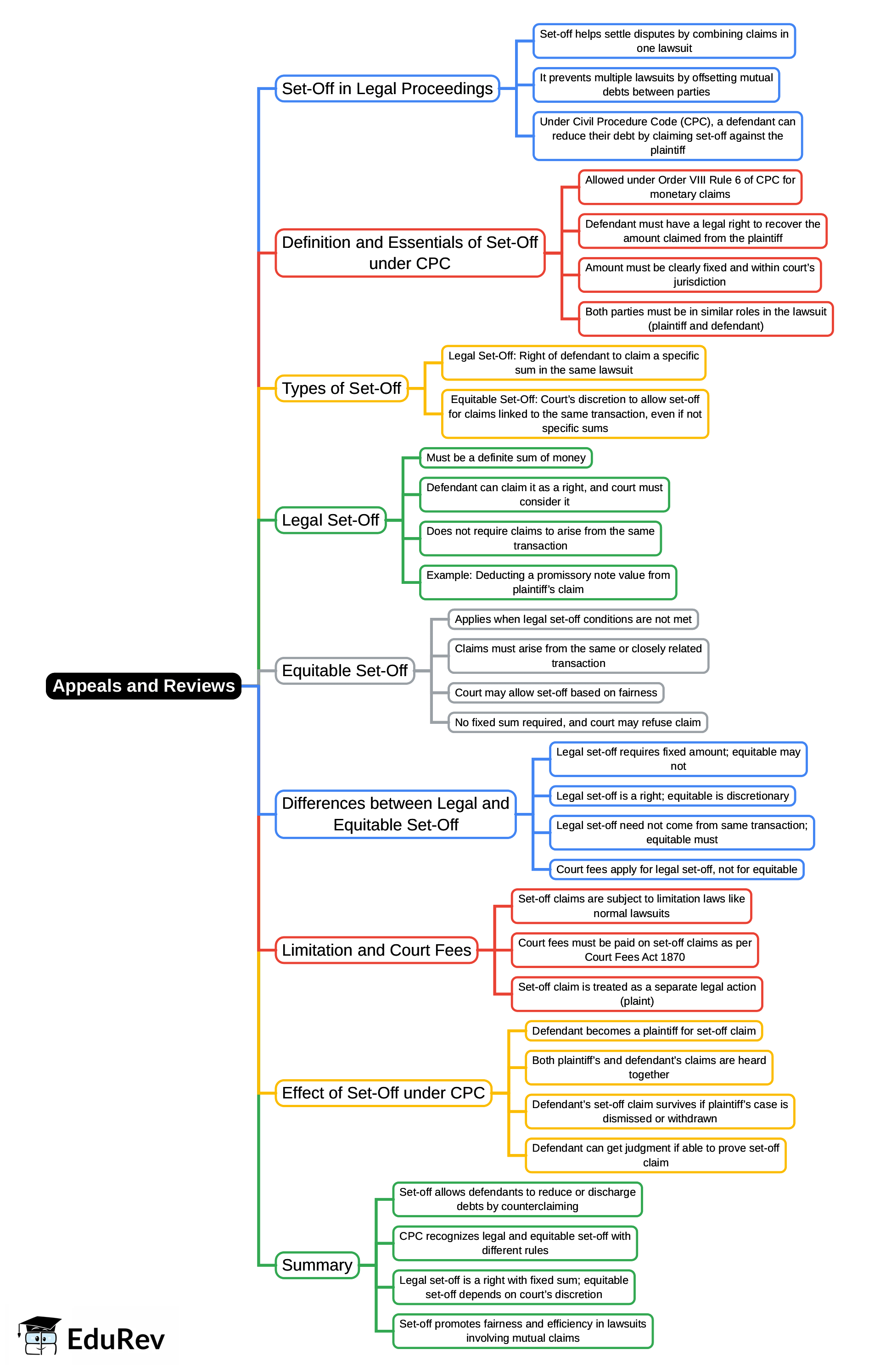 Mind Map: Appeals and Reviews | Civil Law for Judiciary Exams