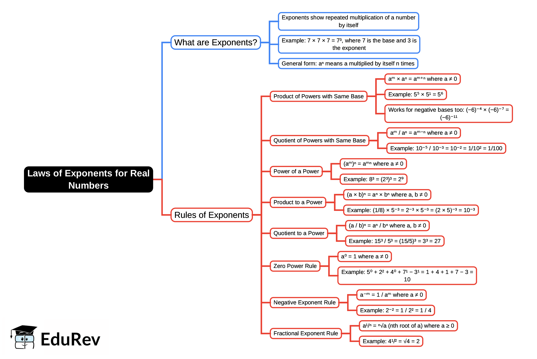 Laws of Exponents for Real Numbers Mind Map - Class 9