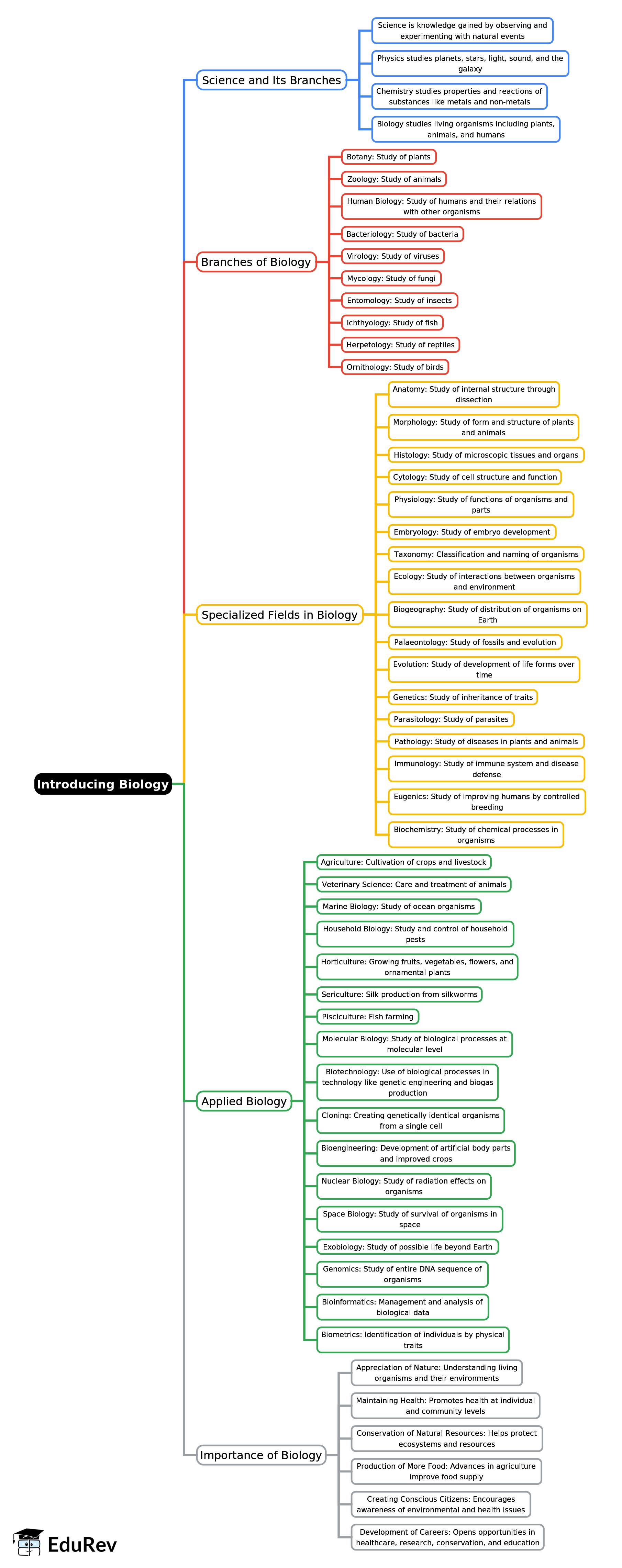 Mind Map: Introducing Biology | Science & Technology for UPSC CSE