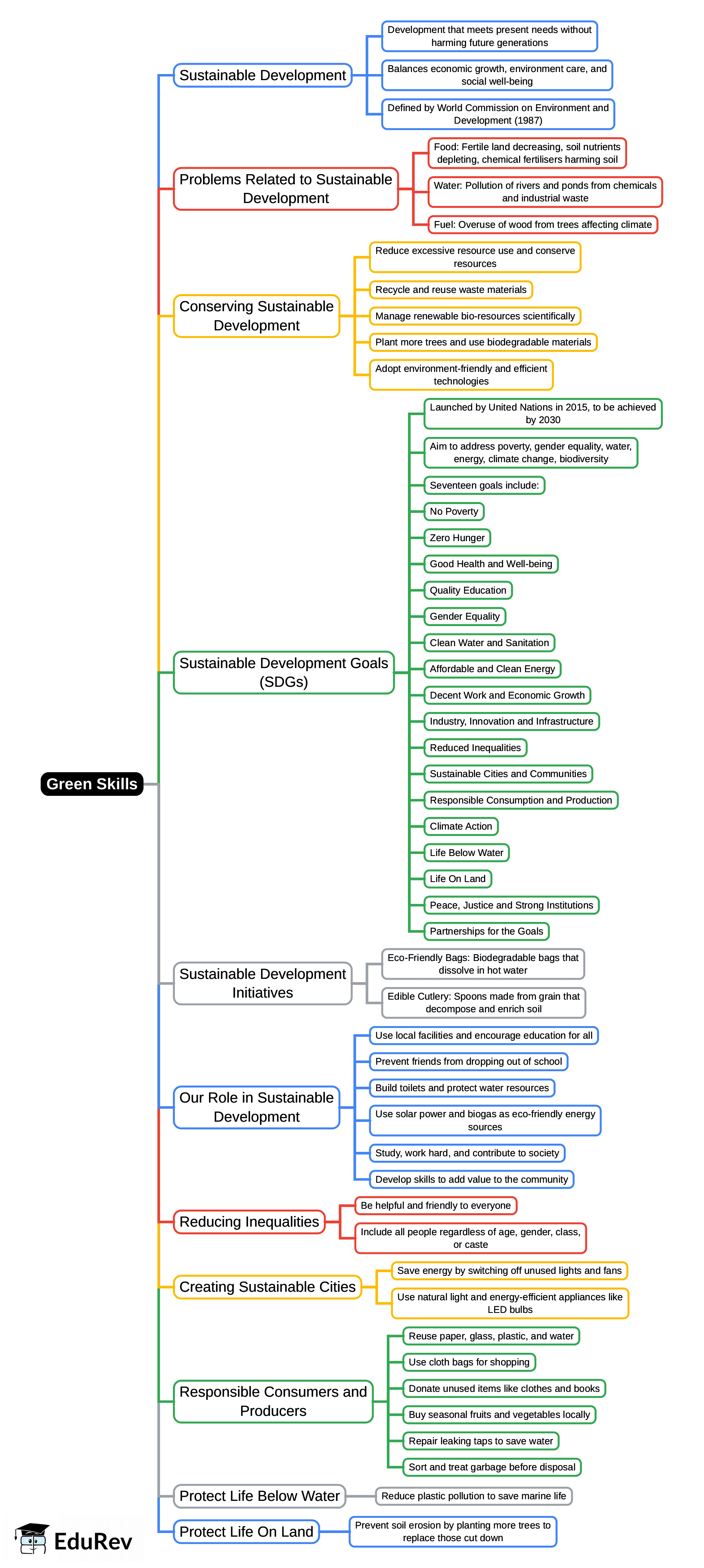 Mind Map: Green Skills - Class 10