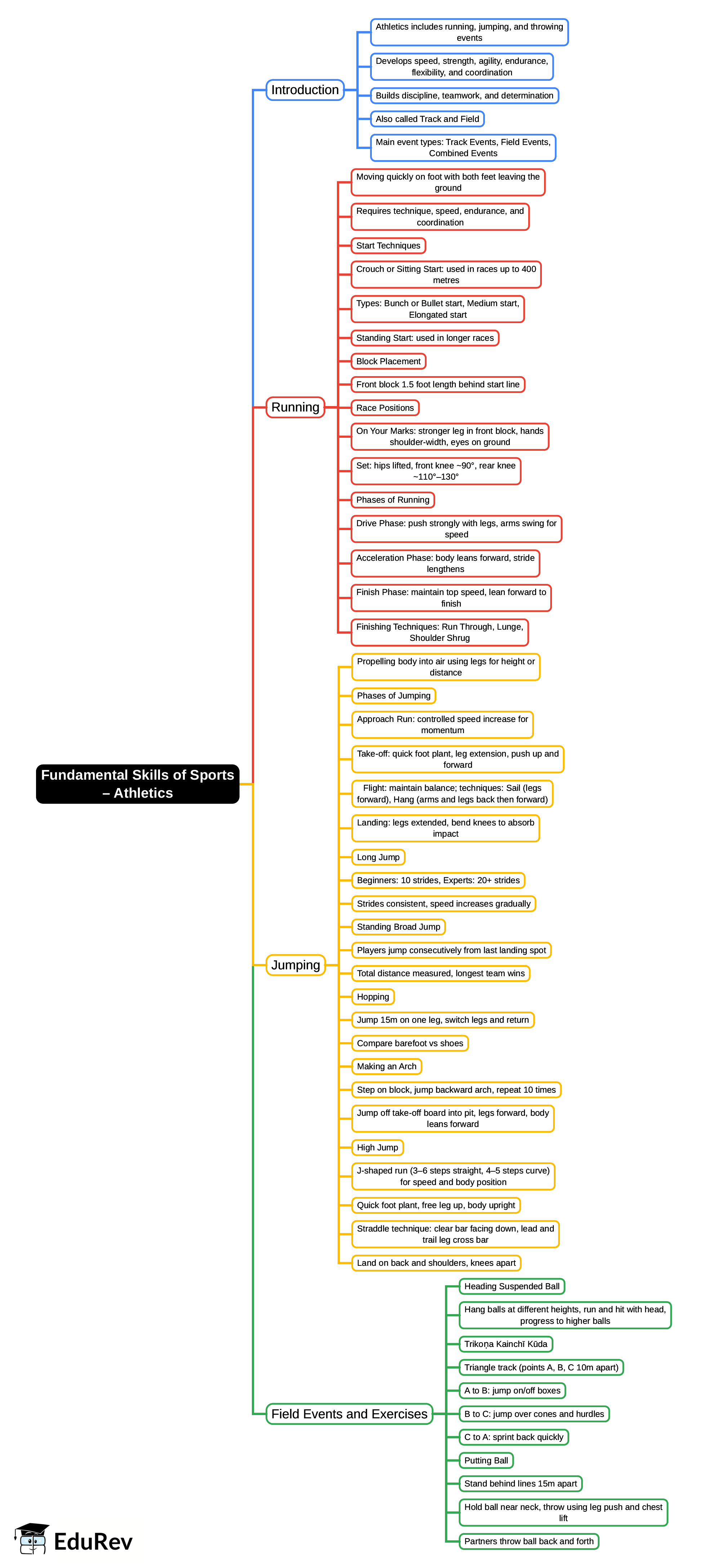 Mind Map: Fundamental Skills of Sports – Athletics | Physical Education for Grade 6
