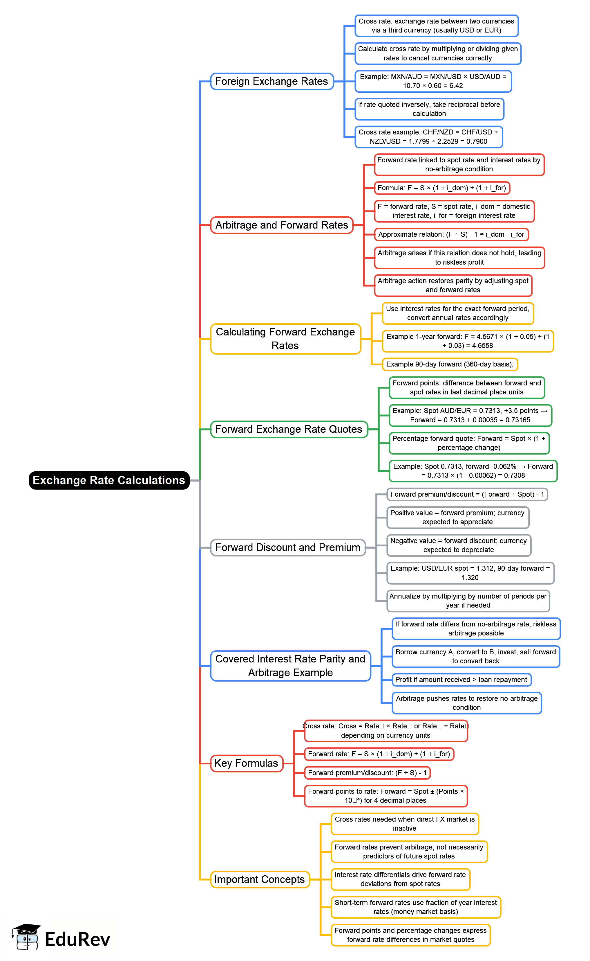Exchange Rate Calculations Mind Map - CFA Level 1 Economics PDF Download