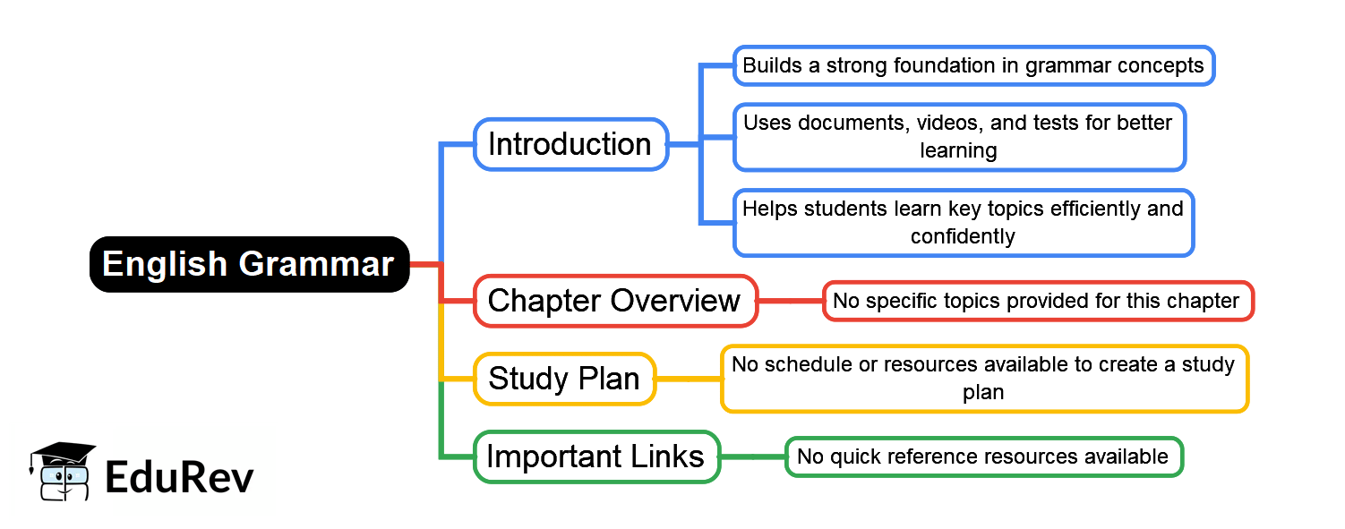 English Grammar Mind Map - Class 8 PDF Download