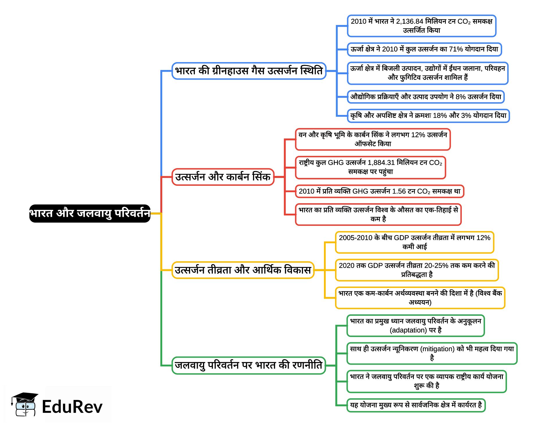 Mind Map: भारत और जलवायु परिवर्तन