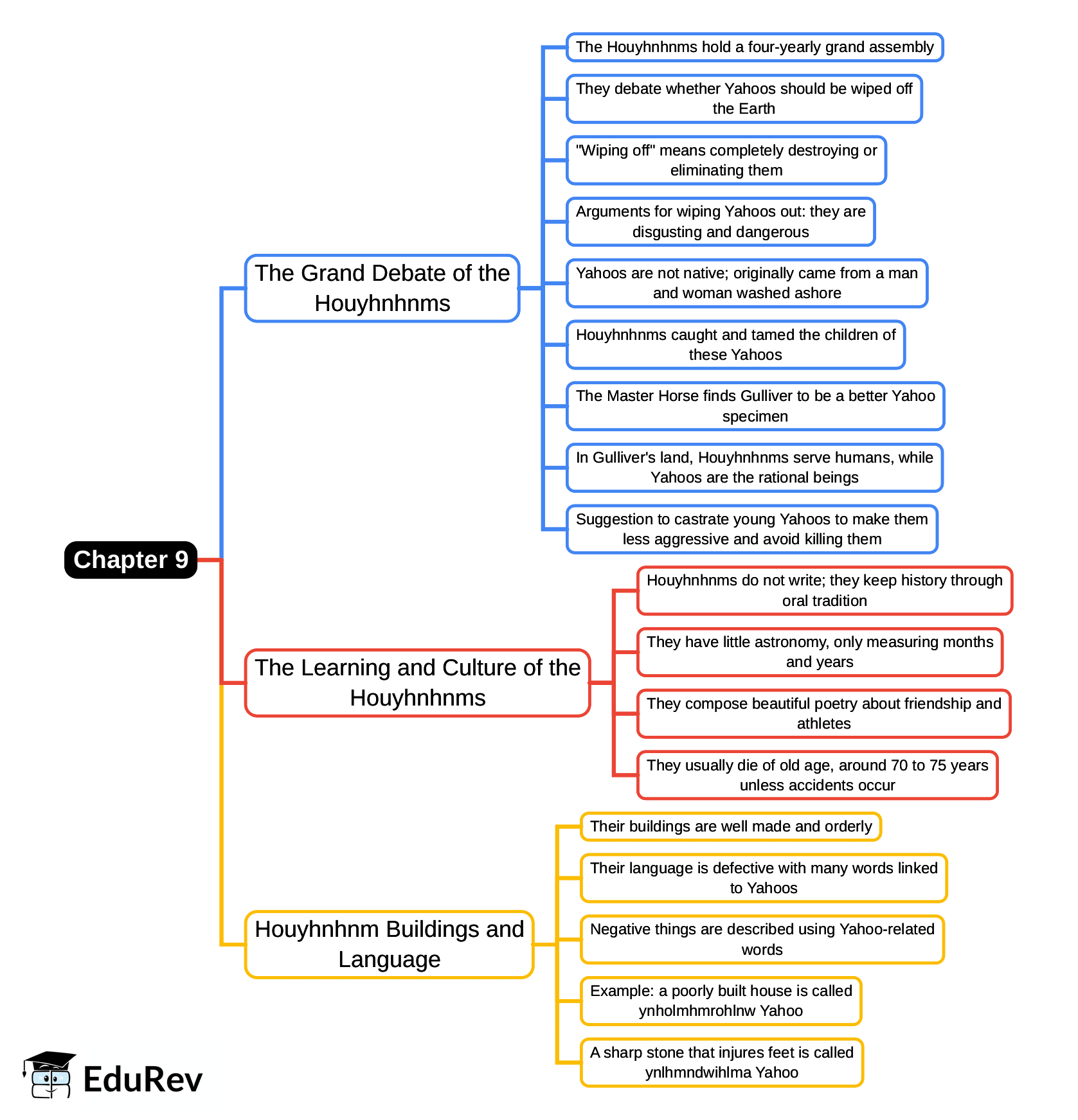 Mind Map: Chapter 9, Voyage to the Country of the Houyhnhnms