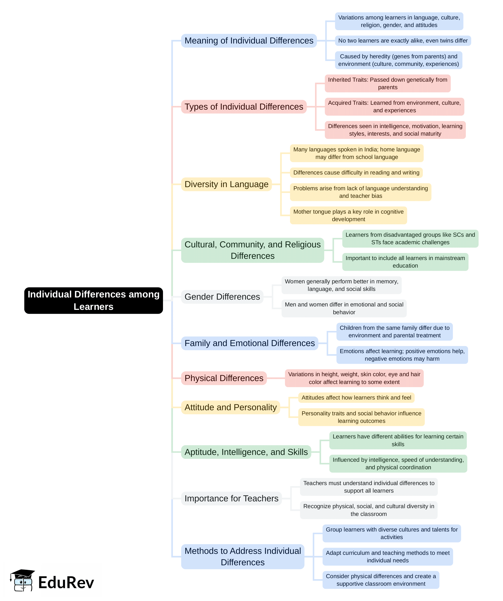 Mind Map: Individual Differences among Learners | Child Development and Pedagogy for CTET Preparation - CTET & State TET