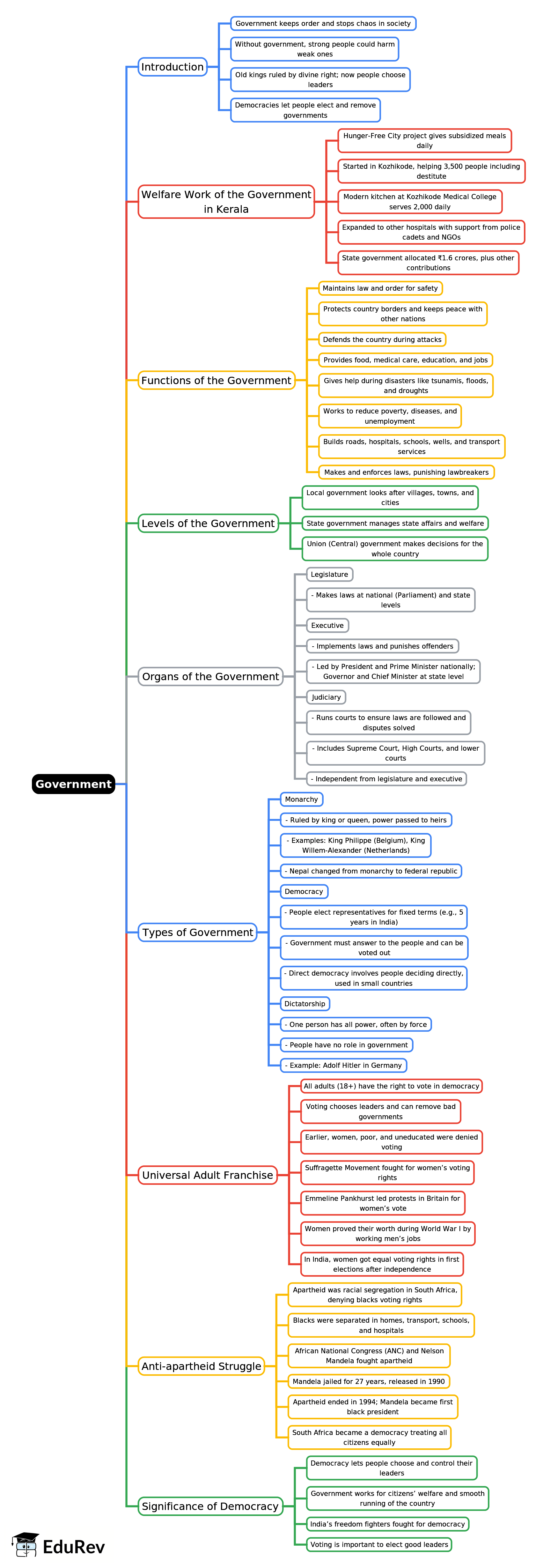 Mind Map: Government | Social Studies & Pedagogy Paper 2 for CTET & TET Exams - CTET & State TET
