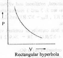 Past Year Questions: Theory of Gases | Physical Chemistry