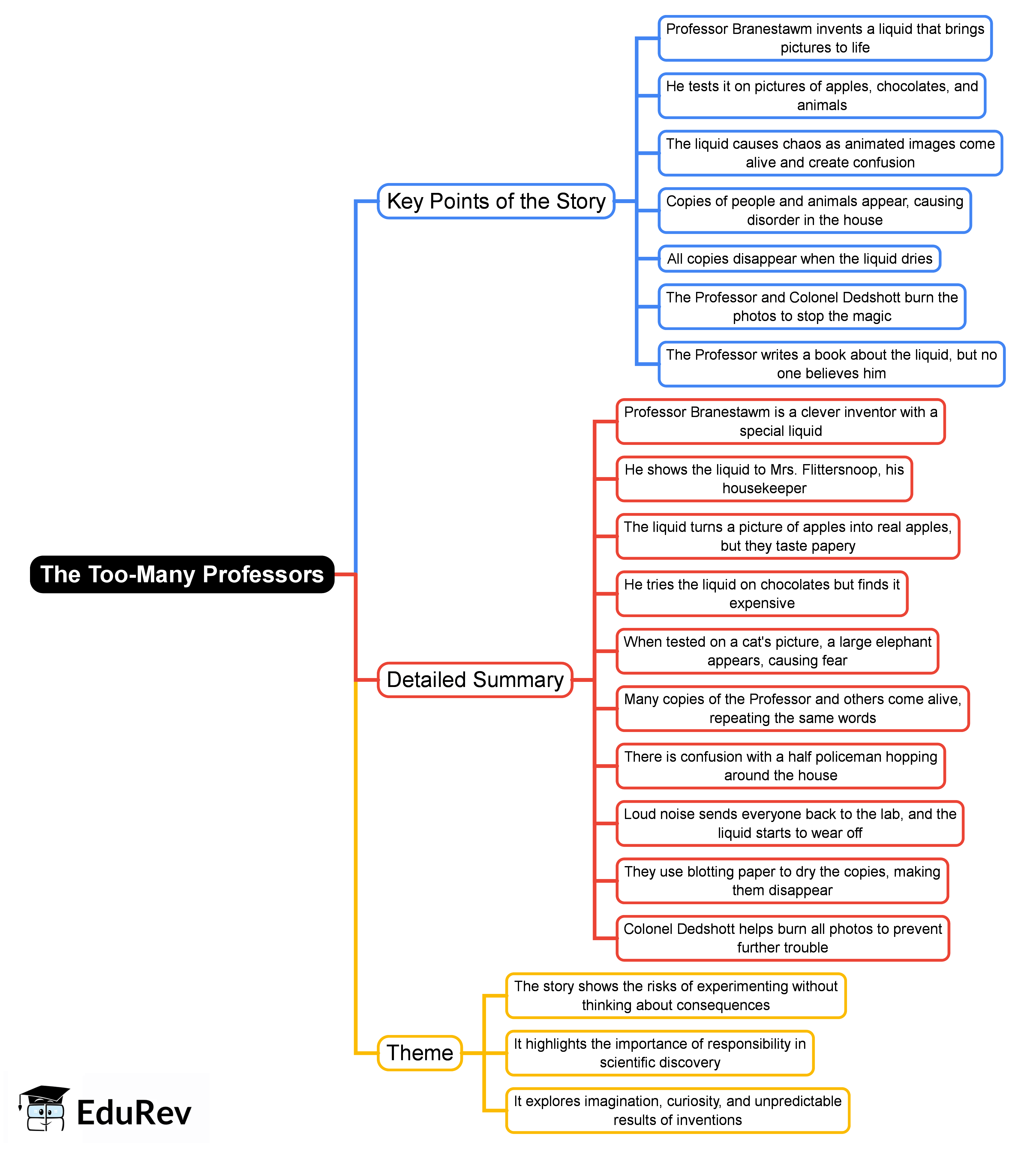 Mind Map: The Too-Many Professors