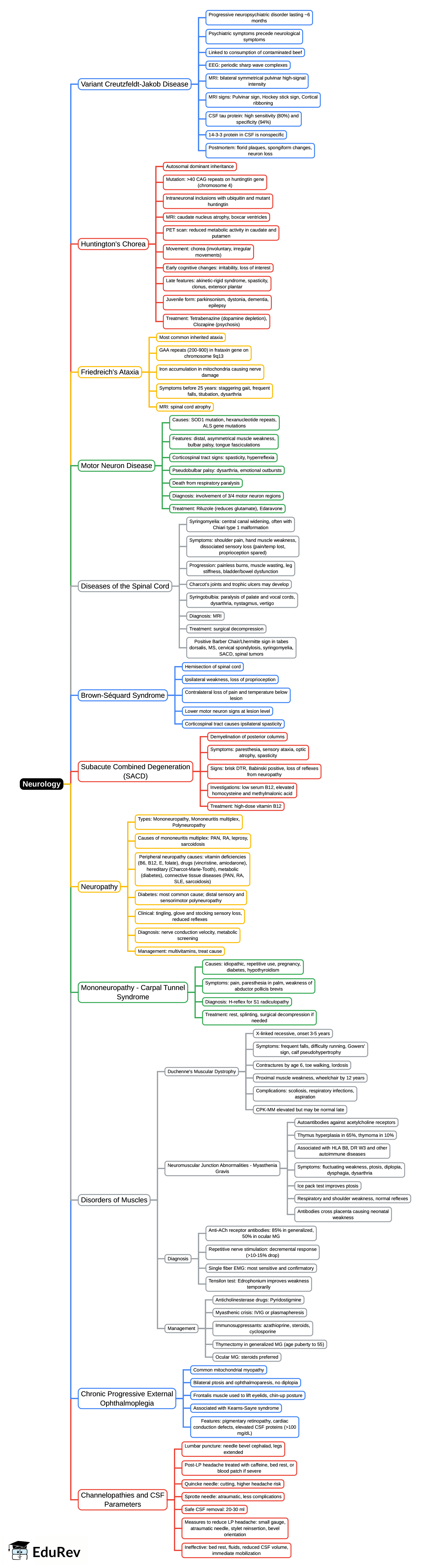 Mind Map: Neurology – 3